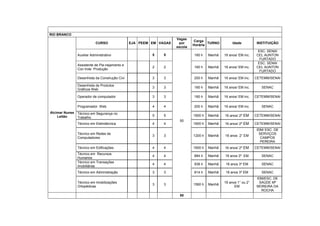 RIO BRANCO
                                                                    Vagas
                                                                             Carga
                            CURSO               EJA PEEM EM VAGAS    por             TURNO         Idade         INSTITUIÇÃO
                                                                             Horária
                                                                    escola
                                                                                                                  ESC. SENAI
                Auxiliar Administrativo                  5    5              160 h    Manhã   16 anos/ EM inc.   CEL AUNTON
                                                                                                                   FURTADO
                                                                                                                  ESC. SENAI
                Assistente de Pla-nejamento e
                                                         2    2              160 h    Manhã   16 anos/ EM inc.   CEL AUNTON
                Con trole Produção
                                                                                                                   FURTADO

                Desenhista da Construção Civi            3    3              200 h    Manhã   16 anos/ EM inc.   CETEMM/SENAI

                Desenhista de Produtos
                                                         3    3              160 h    Manhã   16 anos/ EM inc.      SENAC
                Gráficos Web

                Operador de computador                   3    3              160 h    Manhã   16 anos/ EM inc.   CETEMM/SENAI

                Programador Web                          4    4              200 h    Manhã   16 anos/ EM inc.      SENAC
Alcimar Nunes   Técnico em Segurança no
    Leitão                                               5    5              1600 h   Manhã   16 anos/ 2º EM     CETEMM/SENAI
                Trabalho
                                                                     50
                Técnico em Eletrotécnica                 4    4              1600 h   Manhã   16 anos/ 2º EM     CETEMM/SENAI
                                                                                                                 IDM/ ESC. DE
                Técnico em Redes de                                                                               SERVIÇOS
                                                         3    3              1200 h   Manhã   16 anos 2° EM
                Computadores                                                                                       CAMPOS
                                                                                                                   PEREIRA
                Técnico em Edificações                   4    4              1600 h   Manhã   16 anos/ 2º EM     CETEMM/SENAI
                Técnico em Recursos
                                                         4    4              884 h    Manhã   16 anos 3º EM         SENAC
                Humanos
                Técnico em Transações
                                                         4    4              938 h    Manhã    16 anos 3º EM        SENAC
                Imobiliárias
                Técnico em Administração                 3    3              814 h    Manhã    16 anos 3º EM        SENAC
                                                                                                                  IDM/ESC. DE
                Técnico em Imobilizações                                                      16 anos 1° ou 2°     SAÚDE Mª
                                                         3    3              1560 h   Manhã
                Ortopédicas                                                                         EM            MOREIRA DA
                                                                                                                    ROCHA
                                                                     50
 