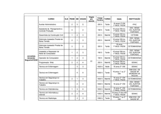 Vagas
                                                                                Carga
                           CURSO                   EJA PEEM EM VAGAS    por             TURNO          Idade         INSTITUIÇÃO
                                                                                Horária
                                                                       escola
                                                                                                  16 anos/ 2º EM
               Auxiliar Administrativo                  2   3    5              200 h    Tarde                           IFAC
                                                                                                  1º MOD. PEEM
                                                                                                                      ESC. SENAI
               Assistente de Planejamento e                                                       16 anos/ EM inc.
                                                        2        2              160 h    Tarde                       CEL AUNTON
               Controle Produção                                                                  1º MOD. PEEM
                                                                                                                       FURTADO
                                                                                                  16 anos/ EM inc.
               Desenhista da Construção Civil           1   2    3              200 h    Manhã                         CETEMM
                                                                                                  1º MOD. PEEM
                                                                                                                      ESC. SENAI
               Eletricista Instalador Predial de                                                  16 anos/ EM inc.
                                                        2   1    3              200 h    Manhã                       CEL AUNTON
               Baixa Tensão                                                                       1º MOD. PEEM
                                                                                                                       FURTADO
                                                                                                      16 anos
               Eletricista Instalador Predial de
                                                        2        2              300 h    Tarde    1º MOD. PEEM       CETEMM/SENAI
               Baixa Tensão
                                                                                                                      ESC. SENAI
               Instalador e Reparador de                                                          16 anos/ EM inc.
                                                        1   2    3              160 h    Tarde                       CEL AUNTON
               Rede de Computador                                                                 1º MOD. PEEM
                                                                                                                       FURTADO
  Jornalista
                                                                                                  16 anos/ EM inc.
  Armando     Operador de Computador                    1   2    3              160 h    Manhã                       CETEMM/SENAI
                                                                                                  1º MOD. PEEM
Nogueira/CEAN
                                                                        81                        16 anos/ EM inc.
              Programador Web                           2   2    4              200 h    Manhã                          SENAC
                                                                                                  1º MOD. PEEM
               Técnico em Enfermagem                        3    3              1820 h   Noite    18 anos 3º EM         SENAC
                                                                                                                     IDM/ ESC. DE
                                                                                                  16 anos 1° ou 2°     SAÚDE Mª
               Técnico em Enfermagem                        4    4              1800 h   Tarde
                                                                                                        EM           MOREIRA DA
                                                                                                                        ROCHA
               Técnico em Segurança no                                                            16 anos 2º EM
                                                        2   1    3              1600 h   Manhã                       CETEMM/SENAI
               Trabalho                                                                           1º MOD. PEEM
                                                                                                                      ESC. SENAI
               Técnico em Segurança no
                                                            2    2              1600 h   Manhã    16 anos 2º EM      CEL AUNTON
               Trabalho
                                                                                                                       FURTADO
                                                                                                   16 anos 2º EM
               Técnico em Eletrotécnica                 1   3    4              1600 h   Manhã                     CETEMM/SENAI
                                                                                                   1º MOD. PEEM
               Técnico em Informática p                                                          18 anos 3º Ano EM
                                                        2   2    4              1000 h   Manhã                         SENAC
               Internet                                                                            1º MOD. PEEM
                                                                                                  16 anos 1° ou 2°  IDM/ ESC. DE
               Técnico em Radiologia                        3    3              1560 h   Tarde
                                                                                                        EM            SAÚDE Mª
 