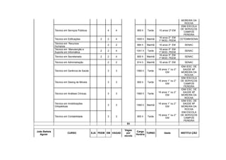 MOREIRA DA
                                                                                                                  ROCHA
                                                                                                               IDM/ ESCOLA
                                                                                                               DE SERVIÇOS
               Técnico em Serviços Públicos            4    4              900 h    Tarde   15 anos/ 2º EM
                                                                                                                 CAMPOS
                                                                                                                 PEREIRA
                                                                                            16 anos 2º EM
               Técnico em Edificações              2   2    4              1600 h   Manhã                      CETEMM/SENAI
                                                                                            1º MOD. PEEM
               Técnico em Recursos
                                                       2    2              884 h    Manhã   16 anos 3º EM         SENAC
               Humanos
               Técnico em Manutenção e                                                      18 anos 3º EM
                                                   2   2    4              1041 h   Tarde                         SENAC
               Suporte em Informática                                                       1º MOD. PEEM
                                                                                            18 anos 3º EM
               Técnico em Secretariado             2   2    4              800 h    Manhã                         SENAC
                                                                                            1º MOD. PEEM
               Técnico em Administração                2    2              814 h    Manhã   16 anos 3º EM         SENAC
                                                                                                               IDM /ESC. DE
                                                                                            16 anos 1° ou 2°     SAÚDE Mª
               Técnico em Gerência de Saúde            3    3              1560 h   Tarde
                                                                                                  EM           MOREIRA DA
                                                                                                                  ROCHA
                                                                                                               IDM /ESCOLA
                                                                                            16 anos 1° ou 2°   DE SERVIÇOS
               Técnico em Desing de Móveis             3    3              900 h    Tarde
                                                                                                  EM             CAMPOS
                                                                                                                 PEREIRA
                                                                                                               IDM/ ESC. DE
                                                                                            16 anos 1° ou 2°     SAÚDE Mª
               Técnico em Análises Clínicas            3    3              1560 h   Tarde
                                                                                                  EM           MOREIRA DA
                                                                                                                  ROCHA
                                                                                                               IDM/ ESC. DE
               Técnico em Imobilizações                                                     16 anos 1° ou 2°     SAÚDE Mª
                                                       3    3              1560 h   Manhã
               Ortopédicas                                                                        EM           MOREIRA DA
                                                                                                                  ROCHA
                                                                                                               IDM ESCOLA
                                                                                            16 anos 1° ou 2°   DE SERVIÇOS
               Técnico em Contabilidade                3    3              900 h    Tarde
                                                                                                  EM             CAMPOS
                                                                                                                 PEREIRA
                                                                   83

                                                                  Vagas
João Batista                                                               Carga
                          CURSO               EJA PEEM EM VAGAS    por             TURNO         Idade         INSTITUI ÇÃO
  Aguiar                                                                   Horária
                                                                  escola
 
