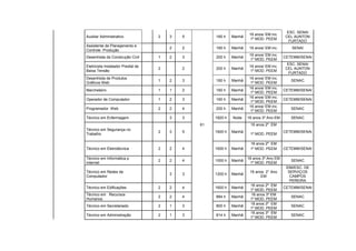ESC. SENAI
                                                                       16 anos/ EM inc.
Auxiliar Administrativo             2   3   5        160 h    Manhã                       CEL AUNTON
                                                                       1º MOD. PEEM
                                                                                            FURTADO
Assistente de Planejamento e
                                        2   2        160 h    Manhã    16 anos/ EM inc.      SENAI
Controle Produção
                                                                       16 anos/ EM inc.
Desenhista da Construção Civil      1   2   3        200 h    Manhã                       CETEMM/SENAI
                                                                       1º MOD. PEEM
                                                                                           ESC. SENAI
Eletricista Instalador Predial de                                      16 anos/ EM inc.
                                    2       2        200 h    Manhã                       CEL AUNTON
Baixa Tensão                                                           1º MOD. PEEM
                                                                                            FURTADO
Desenhista de Produtos                                                 16 anos/ EM inc.
                                    1   2   3        160 h    Manhã                          SENAC
Gráficos Web                                                           1º MOD. PEEM
                                                                       16 anos/ EM inc.
Marcheteiro                         1   1   2        160 h    Manhã                       CETEMM/SENAI
                                                                       1º MOD. PEEM
                                                                       16 anos/ EM inc.
Operador de Computador              1   2   3        160 h    Manhã                       CETEMM/SENAI
                                                                       1º MOD. PEEM
                                                                       16 anos/ EM inc.
Programador Web                     2   2   4        200 h    Manhã                          SENAC
                                                                       1º MOD. PEEM
Técnico em Enfermagem                   3   3        1820 h   Noite   18 anos 3º Ano EM      SENAC
                                                61                     16 anos 2º EM
Técnico em Segurança no
                                    2   3   5        1600 h   Manhã                       CETEMM/SENAI
Trabalho                                                               1º MOD. PEEM

                                                                       16 anos 2º EM
Técnico em Eletrotécnica            2   2   4        1600 h   Manhã    1º MOD. PEEM       CETEMM/SENAI

Técnico em Informática p                                              18 anos 3º Ano EM
                                    2   2   4        1000 h   Manhã                          SENAC
Internet                                                                1º MOD. PEEM
                                                                                           IDM/ESC. DE
Técnico em Redes de                                                    16 anos 2° Ano       SERVIÇOS
                                        3   3        1200 h   Manhã
Computador                                                                   EM              CAMPOS
                                                                                             PEREIRA
                                                                       16 anos 2º EM
Técnico em Edificações              2   2   4        1600 h   Manhã                       CETEMM/SENAI
                                                                       1º MOD. PEEM
Técnico em Recursos                                                    16 anos 3º EM
                                    2   2   4        884 h    Manhã                          SENAC
Humanos                                                                1º MOD. PEEM
                                                                       18 anos 3º EM
Técnico em Secretariado             2   1   3        800 h    Manhã                          SENAC
                                                                       1º MOD. PEEM
                                                                       16 anos 3º EM
Técnico em Administração            2   1   3        814 h    Manhã                          SENAC
                                                                       1º MOD. PEEM
 