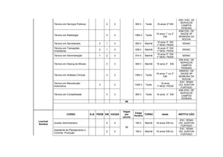 IDM / ESC. DE
                                                                                                             SERVIÇOS
           Técnico em Serviços Públicos            2    2              900 h    Tarde   16 anos/ 2º EM
                                                                                                              CAMPOS
                                                                                                              PEREIRA
                                                                                                           IDM/ ESC. DE
                                                                                        16 anos 1° ou 2°     SAÚDE Mª
           Técnico em Radiologia                   3    3              1560 h   Tarde
                                                                                              EM            MOREIRA DA
                                                                                                               ROCHA
                                                                                        16 anos 3º EM
           Técnico em Secretariado             2   1    3              800 h    Manhã                         SENAC
                                                                                        1º MOD. PEEM
           Técnico em Transações                                                        16 anos 3º EM
                                               2   1    3              938 h    Manhã                         SENAC
           Imobiliárias                                                                 1º MOD. PEEM
                                                                                        16 anos 3º EM
           Técnico em Administração            1   2    3              814 h    Manhã                         SENAC
                                                                                        1º MOD. PEEM
                                                                                                           IDM /ESC. DE
                                                                                                            SERVIÇOS
           Técnico em Desing de Móveis             3    3              900 h    Manhã   16 anos 2° EM
                                                                                                             CAMPOS
                                                                                                             PEREIRA
                                                                                                           IDM/ESC. DE
                                                                                        16 anos 1° ou 2°     SAÚDE Mª
           Técnico em Análises Clínicas            3    3              1560 h   Tarde
                                                                                              EM           MOREIRA DA
                                                                                                              ROCHA
                                                                                                            ESC. SENAI
           Técnico em Manutenção                                                            16 anos
                                               3        3              1400 h   Tarde                      CEL AUNTON
           Automotiva                                                                   1º MOD. PEEM
                                                                                                             FURTADO
                                                                                                           IDM /ESC. DE
                                                                                                            SERVIÇOS
           Técnico em Contabilidade                3    3              900 h    Tarde   16 anos 2° EM
                                                                                                             CAMPOS
                                                                                                             PEREIRA
                                                               66



                                                              Vagas
                                                                       Carga
                       CURSO              EJA PEEM EM VAGAS    por             TURNO         Idade         INSTITUI ÇÃO
                                                                       Horária
                                                              escola
Lourival                                                                                                    ESC. SENAI
Sombra     Auxiliar Administrativo                 5    5              160 h    Manhã   16 anos/ EM inc.   CEL AUNTON
                                                                                                             FURTADO
                                                               56
                                                                                                            ESC. SENAI
           Assistente de Planejamento e
                                                   2    2              160 h    Manhã   16 anos/ EM inc.   CEL AUNTON
           Controle Produção
                                                                                                             FURTADO
 