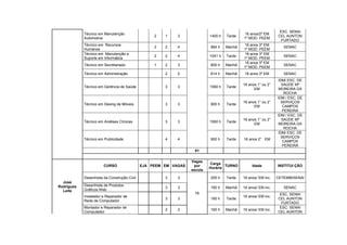 ESC. SENAI
            Técnico em Manutenção                                                          16 anos/2º EM
                                                  2   1    3              1400 h   Tarde                      CEL AUNTON
            Automotiva                                                                     1º MOD. PEEM
                                                                                                                FURTADO
            Técnico em Recursos                                                            16 anos 3º EM
                                                  2   2    4              884 h    Manhã                         SENAC
            Humanos                                                                        1º MOD. PEEM
            Técnico em Manutenção e                                                        18 anos 3º EM
                                                  2   2    4              1041 h   Tarde                         SENAC
            Suporte em Informática                                                         1º MOD. PEEM
                                                                                           18 anos 3º EM
            Técnico em Secretariado               1   2    3              800 h    Manhã                         SENAC
                                                                                           1º MOD. PEEM
            Técnico em Administração                  2    2              814 h    Manhã    16 anos 3º EM        SENAC
                                                                                                              IDM/ ESC. DE
                                                                                           16 anos 1° ou 2°     SAÚDE Mª
            Técnico em Gerência de Saúde              3    3              1560 h   Tarde
                                                                                                 EM            MOREIRA DA
                                                                                                                  ROCHA
                                                                                                              IDM / ESC. DE
                                                                                           16 anos 1° ou 2°     SERVIÇOS
            Técnico em Desing de Móveis               3    3              900 h    Tarde
                                                                                                 EM              CAMPOS
                                                                                                                 PEREIRA
                                                                                                              IDM / ESC. DE
                                                                                           16 anos 1° ou 2°     SAÚDE Mª
            Técnico em Análises Clínicas              3    3              1560 h   Tarde
                                                                                                 EM            MOREIRA DA
                                                                                                                  ROCHA
                                                                                                              IDM/ ESC. DE
                                                                                                                SERVIÇOS
            Técnico em Publicidade                    4    4              900 h    Tarde   16 anos 2° EM
                                                                                                                 CAMPOS
                                                                                                                 PEREIRA
                                                                  81

                                                                 Vagas
                                                                          Carga
                       CURSO                 EJA PEEM EM VAGAS    por             TURNO         Idade         INSTITUI ÇÃO
                                                                          Horária
                                                                 escola

            Desenhista da Construção Civil            3    3              200 h    Tarde   16 anos/ EM inc.   CETEMM/SENAI
  José
Rodrigues   Desenhista de Produtos
                                                      3    3              160 h    Manhã   16 anos/ EM inc.      SENAC
  Leite     Gráficos Web
                                                                  76                                           ESC. SENAI
            Instalador e Reparador de                                                      16 anos/ EM inc.
                                                      3    3              160 h    Tarde                      CEL AUNTON
            Rede de Computador
                                                                                                                FURTADO
            Montador e Reparador de                                                                            ESC. SENAI
                                                      2    2              160 h    Manhã   16 anos/ EM inc.
            Computador                                                                                        CEL AUNTON
 