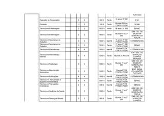 FURTADO

                                                         16 anos/ 2º EM
Operador de Computador         5   5   200 h    Tarde                           IFAC
                                                         16 anos/ EM inc.
Pizzaiolo                      3   3   160 h    Tarde                          SENAI
                                                         1º MOD. PEEM
Técnico em Enfermagem          3   3   1820 h   Noite    18 anos 3º EM         SENAC
                                                                            IDM/ ESC. DE
                                                         16 anos/1º ou 2º     SAÚDE Mª
Técnico em Enfermagem          2   2   1800 h   Tarde
                                                               EM           MOREIRA DA
                                                                               ROCHA
Técnico em Segurança no                                  16 anos/ 2º EM
                               5   5   1600 h   Manhã                       CETEMM/SENAI
Trabalho                                                 1º MOD. PEEM
Técnico em Segurança no                                  17 anos 3º EM
                               3   3   1632 h   Tarde                          SENAC
Trabalho                                                 1º MOD. PEEM
                                                         16 anos/2º EM
Técnico em Eletrotécnica       4   4   1600 h   Manhã                       CETEMM/SENAI
                                                         1º MOD. PEEM
                                                                            IDM / ESC. DE
Técnico em Informática p                                                      SERVIÇOS
                               4   4   1200 h   Tarde   16 anos 2º Ano EM
Internet                                                                       CAMPOS
                                                                               PEREIRA
                                                                            IDM/ ESC. DE
                                                         16 anos 1° ou 2°     SAÚDE Mª
Técnico em Radiologia          3   3   1560 h   Tarde
                                                               EM            MOREIRA DA
                                                                                ROCHA
                                                                             ESC. SENAI
Técnico em Manutenção                                    16 anos/2º EM
                               3   3   1400 h   Tarde                       CEL AUNTON
Automotiva                                               1º MOD. PEEM
                                                                              FURTADO
                                                         16 anos/2º EM
Técnico em Edificações         4   4   1600 h   Manhã                       CETEMM/SENAI
                                                         1º MOD. PEEM
Técnico em Manutenção e                                  18 anos 3º EM
                               4   4   1041 h   Tarde                          SENAC
Suporte em Informática                                   1º MOD. PEEM
Técnico em Transações                                    16 anos 3º EM
                               4   4   938 h    Manhã                          SENAC
Imobiliárias                                             1º MOD. PEEM
                                                                            IDM/ ESC. DE
                                                         16 anos 1° ou 2°     SAÚDE Mª
Técnico em Gerência de Saúde   3   3   1560 h   Tarde
                                                               EM           MOREIRA DA
                                                                               ROCHA
                                                                            IDM/ ESC. DE
                                                         16 anos 1° ou 2°
Técnico em Desing de Móveis    3   3   900 h    Tarde                        SERVIÇOS
                                                               EM
                                                                              CAMPOS
 
