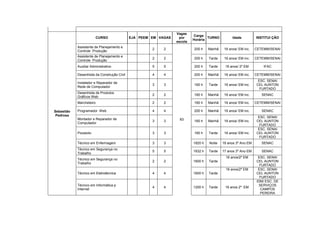 Vagas
                                                                          Carga
                          CURSO              EJA PEEM EM VAGAS    por             TURNO          Idade         INSTITUI ÇÃO
                                                                          Horária
                                                                 escola
            Assistente de Planejamento e
                                                      2    2              200 h    Manhã    16 anos/ EM inc.   CETEMM/SENAI
            Controle Produção
            Assistente de Planejamento e
                                                      2    2              200 h    Tarde    16 anos/ EM inc.   CETEMM/SENAI
            Controle Produção
            Auxiliar Administrativo                   5    5              200 h    Tarde    16 anos/ 2º EM         IFAC

            Desenhista da Construção Civil            4    4              200 h    Manhã    16 anos/ EM inc.   CETEMM/SENAI
                                                                                                                ESC. SENAI
            Instalador e Reparador de
                                                      3    3              160 h    Tarde    16 anos/ EM inc.   CEL AUNTON
            Rede de Computador
                                                                                                                 FURTADO
            Desenhista de Produtos
                                                      2    2              160 h    Manhã    16 anos/ EM inc.      SENAC
            Gráficos Web
            Marcheteiro                               2    2              160 h    Manhã    16 anos/ EM inc.   CETEMM/SENAI

Sebastião   Programador Web                           4    4              200 h    Manhã    16 anos/ EM inc.      SENAC
 Pedrosa
                                                                                                                ESC. SENAI
            Montador e Reparador de                               83
                                                      3    3              160 h    Manhã    16 anos/ EM inc.   CEL AUNTON
            Computador
                                                                                                                 FURTADO
                                                                                                                ESC. SENAI
            Pizzaiolo                                 3    3              160 h    Tarde    16 anos/ EM inc.   CEL AUNTON
                                                                                                                 FURTADO
            Técnico em Enfermagem                     3    3              1820 h   Noite   18 anos 3º Ano EM      SENAC
            Técnico em Segurança no
                                                      5    5              1632 h   Tarde   17 anos 3º Ano EM      SENAC
            Trabalho
                                                                                             16 anos/2º EM      ESC. SENAI
            Técnico em Segurança no
                                                      2    2              1600 h   Tarde                       CEL AUNTON
            Trabalho
                                                                                                                 FURTADO
                                                                                             16 anos/2º EM      ESC. SENAI
            Técnico em Eletrotécnica                  4    4              1600 h   Tarde                       CEL AUNTON
                                                                                                                 FURTADO
                                                                                                               IDM/ ESC. DE
            Técnico em Informática p                                                                            SERVIÇOS
                                                      4    4              1200 h   Tarde    16 anos 2º EM
            Internet                                                                                             CAMPOS
                                                                                                                 PEREIRA
 