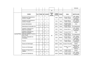 PEREIRA

                                                                          83

                                                                         Vagas
                                                                                  Carga
                             CURSO                   EJA PEEM EM VAGAS    por             TURNO          Idade         INSTITUI ÇÃO
                                                                                  Horária
                                                                         escola
                                                                                                                        ESC. SENAI
                 Assistente de Planejamento e                                                       16 anos/ EM inc.
                                                          1   1    2              160 h    Manhã                       CEL AUNTON
                 Controle Produção                                                                  1º MOD. PEEM
                                                                                                                         FURTADO
                                                                                                                        ESC. SENAI
                 Assistente de Planejamento e                                                       16 anos/ EM inc.
                                                          1   2    3              160 h    Tarde                       CEL AUNTON
                 Controle Produção                                                                  1º MOD. PEEM
                                                                                                                         FURTADO
                                                                                                     16 anos/ 2º EM
                 Auxiliar Administrativo                  2   3    5              200 h    Tarde                           IFAC
                                                                                                    1º MOD. PEEM
                                                                                                    16 anos/ EM inc.
                 Desenhista da Construção Civil           2   2    4              200 h    Tarde                       CETEMM/SENAI
                                                                                                    1º MOD. PEEM
                                                                                                                        ESC. SENAI
                 Instalador e Reparador de
                                                              2    2              160 h    Tarde    16 anos/ EM inc.   CEL AUNTON
                 Rede de Computador
                                                                                                                         FURTADO
                 Instalador e Reparador de
                                                              2    2              200 h    Tarde    16 anos/ 2º EM         IFAC
                 Rede de Computador
Lourival Pinho   Eletricista Instalador Predial de                                                  16 anos/ EM inc.
                                                          2   1    3              200 h    Tarde                       CETEMM/SENAI
                 Baixa Tensão                                                                       1º MOD. PEEM
                                                                          69
                                                                                                                        ESC. SENAI
                 Montador e Reparador de                                                            16 anos/ EM inc.
                                                          1   2    3              160 h    Manhã                       CEL AUNTON
                 Computador                                                                         1º MOD. PEEM
                                                                                                                         FURTADO
                                                                                                                        ESC. SENAI
                                                                                                    16 anos/ EM inc.
                 Pizzaiolo                                3   1    4              160 h    Tarde                       CEL AUNTON
                                                                                                    1º MOD. PEEM
                                                                                                                         FURTADO
                 Técnico em Enfermagem                        3    3              1820 h   Noite   18 anos 3º Ano EM      SENAC
                                                                                                                       IDM/ ESC. DE
                                                                                                    16 anos 1º ou 2º     SAÚDE Mª
                 Técnico em Enfermagem                        2    2              1800 h   Tarde
                                                                                                          EM           MOREIRA DA
                                                                                                                          ROCHA
                 Técnico em Segurança no                                                            17 anos 3º EM
                                                          2   3    5              1632 h   Tarde                          SENAC
                 Trabalho                                                                           1º MOD. PEEM
                                                                                                                        ESC. SENAI
                                                                                                    16 anos 2º EM
                 Técnico em Eletrotécnica                 2   2    4              1600 h   Manhã                       CEL AUNTON
                                                                                                    1º MOD. PEEM
                                                                                                                         FURTADO
 
