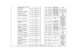 Eletricista Instalador Predial de                                     16 anos/ EM inc.
                                    1   1   2        200 h    Manhã                         SENAI
Baixa Tensão                                                          1° MOD. PEEM
                                                                      16 anos/ EM inc.
Marcheteiro                         1   1   2        160 h    Manhã                      CETEMM/SENAI
                                                                      1° MOD. PEEM
                                                                      16 anos/ EM inc.
Operador de Computador              1   2   3        160 h    Manhã                      CETEMM/SENAI
                                                                      1° MOD. PEEM
                                                                      16 anos/ EM inc.
Programador Web                     1   3   4        200 h    Manhã                         SENAC
                                                                      1° MOD. PEEM
Técnico em Enfermagem                   2   2        1820 h   Noite   18 anos/ 3º EM        SENAC
                                                                                         IDM/ ESC. DE
                                                                      16 anos/1º ou 2º     SAÚDE Mª
Técnico em enfermagem                   3   3        1800 h   Tarde
                                                                            EM           MOREIRA DA
                                                                                            ROCHA
                                                                                          ESC. SENAI
Técnico em Segurança no                                               16 anos/2º EM
                                    2   3   5        1600 h   Manhã                      CEL AUNTON
Trabalho                                                              1° MOD. PEEM
                                                                                           FURTADO
                                                                                          ESC. SENAI
                                                                      16 anos/2º EM
Técnico em Eletrotécnica            2   2   4        1600 h   Manhã                      CEL AUNTON
                                                                      1° MOD. PEEM
                                                                                           FURTADO
Técnico em Informática p                                              18 anos 3º EM
                                    1   2   3        1000 h   Manhã                         SENAC
Internet                                                              1° MOD. PEEM
                                                                      16 anos/2º EM
Técnico em Edificações              2   2   4        1600 h   Manhã                      CETEMM/SENAI
                                                                      1° MOD. PEEM
Técnico em Transações
                                    2   2   4        938 h    Manhã    16 anos 3º EM        SENAC
Imobiliárias
Técnico em Secretariado             1   2   3        800 h    Manhã   18 anos 3º EM         SENAC

Técnico em Administração            1   2   3        814 h    Manhã    16 anos 3º EM        SENAC
                                                                                         IDM/ ESC. DE
Técnico em Imobilizações                                              16 anos 1° ou 2°     SAÚDE Mª
                                        3   3        1560 h   Manhã
Ortopédicas                                                                 EM           MOREIRA DA
                                                                                            ROCHA
Técnico em Recursos
                                    2   2   4        884 h    Manhã   16 anos 3º EM         SENAC
Humanos
                                                                                         IDM/ ESC. DE
Técnico em Redes de                                                                       SERVIÇOS
                                        3   3        1200 h   Manhã   16 anos 2° EM
Computador                                                                                 CAMPOS
                                                                                           PEREIRA
                                                57
 
