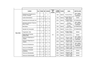 Vagas
                                                                             Carga
                          CURSO                 EJA PEEM EM VAGAS    por             TURNO          Idade         INSTITUI ÇÃO
                                                                             Horária
                                                                    escola
                                                                                                                   ESC. SENAI
            Assistente de Planejamento e
                                                         2    2              160 h    Manhã    16 anos/ EM inc.   CEL AUNTON
            Controle Produção
                                                                                                                    FURTADO
                                                                                              16 anos/ EM inc./1º
            Auxiliar Administrativo                  2   3    5              160 h    Manhã                           SENAI
                                                                                                 MOD. PEEM
                                                                                               16 anos/ EM inc.
            Desenhista da Construção Civil           1   2    3              200 h    Manhã                       CETEMM/SENAI
                                                                                                1º MOD. PEEM
                                                                                                                    ESC. SENAI
            Eletricista Instalador Predial de                                                       16 anos
                                                     2        2              200 h    Manhã                        CEL AUNTON
            Baixa Tensão                                                                        1º MOD. PEEM
                                                                                                                     FURTADO
                                                                                                    16 anos
            Marcheteiro                              2        2              160 h    Manhã                       CETEMM/SENAI
                                                                                                1º MOD. PEEM

            Operador de Computador                       2    2              160 h    Manhã    16 anos EM inc.    CETEMM/SENAI

                                                                                               16 anos EM inc.
            Programador Web                          2   2    4              200 h    Manhã                          SENAC
Boa União                                                                                      1º MOD. PEEM
            Desenhista de Produtos                                   54
                                                         3    3              160 h    Manhã    16 anos/ EM inc.      SENAC
            Gráficos Web
                                                                                                                   ESC. SENAI
            Técnico em Segurança no                                                            16 anos 2º EM
                                                     2   3    5              1600 h   Manhã                       CEL AUNTON
            Trabalho                                                                           1º MOD. PEEM
                                                                                                                    FURTADO
            Técnico em Segurança no                                                            16 anos 2º EM
                                                     1   1    2              1600 h   Manhã                       CETEMM/SENAI
            Trabalho                                                                           1º MOD. PEEM
                                                                                                                   ESC. SENAI
                                                                                               16 anos 2º EM
            Técnico em Eletrotécnica                 1   2    3              1600 h   Manhã                       CEL AUNTON
                                                                                               1º MOD. PEEM
                                                                                                                    FURTADO
                                                                                               16 anos 2º EM
            Técnico em Edificações                   2   2    4              1600 h   Manhã                       CETEMM/SENAI
                                                                                               1º MOD. PEEM
            Técnico em Transações
                                                         2    2              938 h    Manhã    16 anos 3º EM         SENAC
            Imobiliárias
                                                                                               18 anos 3º EM
            Técnico em Secretariado                  1   2    3              800 h    Manhã                          SENAC
                                                                                               1º MOD. PEEM
                                                                                               16 anos 3º EM
            Técnico em Administração                 1   2    3              814 h    Manhã                          SENAC
                                                                                               1º MOD. PEEM
 