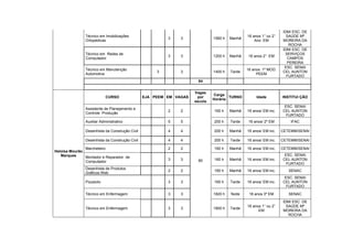 IDM/ ESC. DE
               Técnico em Imobilizações                                                       16 anos 1° ou 2°     SAÚDE Mª
                                                         3    3              1560 h   Manhã
               Ortopédicas                                                                        Ano EM         MOREIRA DA
                                                                                                                    ROCHA
                                                                                                                 IDM/ ESC. DE
               Técnico em Redes de                                                                                SERVIÇOS
                                                         3    3              1200 h   Manhã    16 anos 2° EM
               Computador                                                                                          CAMPOS
                                                                                                                   PEREIRA
                                                                                                                  ESC. SENAI
               Técnico em Manutenção                                                          16 anos 1º MOD.
                                                     3        3              1400 h   Tarde                      CEL AUNTON
               Automotiva                                                                          PEEM
                                                                                                                   FURTADO
                                                                     54


                                                                    Vagas
                                                                             Carga
                           CURSO                EJA PEEM EM VAGAS    por             TURNO         Idade         INSTITUI ÇÃO
                                                                             Horária
                                                                    escola
                                                                                                                  ESC. SENAI
               Assistente de Planejamento e
                                                         2    2              160 h    Manhã   16 anos/ EM inc.   CEL AUNTON
               Controle Produção
                                                                                                                   FURTADO
               Auxiliar Administrativo                   5    5              200 h    Tarde    16 anos/ 2º EM        IFAC

               Desenhista da Construção Civil            4    4              200 h    Manhã   16 anos/ EM inc.   CETEMM/SENAI

               Desenhista da Construção Civil            4    4              200 h    Tarde   16 anos/ EM inc.   CETEMM/SENAI

               Marcheteiro                               2    2              160 h    Manhã   16 anos/ EM inc.   CETEMM/SENAI
Heloisa Mourão
   Marques                                                                                                        ESC. SENAI
               Montador e Reparador de
                                                         3    3      80      160 h    Manhã   16 anos/ EM inc.   CEL AUNTON
               Computador
                                                                                                                   FURTADO
               Desenhista de Produtos
                                                         2    2              160 h    Manhã   16 anos/ EM inc.      SENAC
               Gráficos Web
                                                                                                                  ESC. SENAI
               Pizzaiolo                                 3    3              160 h    Tarde   16 anos/ EM inc.   CEL AUNTON
                                                                                                                   FURTADO

               Técnico em Enfermagem                     3    3              1820 h   Noite    18 anos 3º EM        SENAC

                                                                                                                 IDM/ ESC. DE
                                                                                              16 anos 1° ou 2°     SAÚDE Mª
               Técnico em Enfermagem                     3    3              1800 h   Tarde
                                                                                                    EM           MOREIRA DA
                                                                                                                    ROCHA
 
