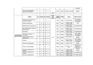 PEREIRA

               Técnico em Manutenção e
                                                            4    4              1041 h   Tarde   18 anos 3º Ano EM      SENAC
               Suporte em Informática
                                                                        80

                                                                       Vagas
                                                                                Carga
                             CURSO                 EJA PEEM EM VAGAS    por             TURNO          Idade         INSTITUI ÇÃO
                                                                                Horária
                                                                       escola
                                                                                                                      ESC. SENAI
               Assistente de Planejamento e
                                                            3    3              160 h    Tarde    16 anos/ EM inc.   CEL AUNTON
               Controle Produção
                                                                                                                       FURTADO
                                                                                                   16 anos/ 2º EM
               Auxiliar Administrativo                  2   3    5              200 h    Tarde                           IFAC
                                                                                                  1º MOD. PEEM
                                                                                                  16 anos/ EM inc.
               Desenhista da Construção Civil           2   2    4              200 h    Tarde                       CETEMM/SENAI
                                                                                                  1º MOD. PEEM
               Eletricista Instalador Predial de                                                  16 anos/ EM inc.
                                                        2   1    3              200 h    Tarde                       CETEMM/SENAI
               Baixa Tensão                                                                       1º MOD. PEEM
                                                                                                  16 anos/ EM inc.
               Marcheteiro                              1   1    2              160 h    Manhã                       CETEMM/SENAI
                                                                                                  1º MOD. PEEM
                                                                                                                      ESC. SENAI
               Montador e Reparador de                                                            16 anos/ EM inc.
                                                        1   2    3              160 h    Manhã                       CEL AUNTON
 José Ribamar Computador                                                                          1º MOD. PEEM
                                                                                                                       FURTADO
Batista/ EJORB
               Desenhista de Produtos                                                             16 anos/ EM inc.
                                                            2    2      85      160 h    Manhã                          SENAC
               Gráficos Web
                                                                                                                      ESC. SENAI
                                                                                                  16 anos/ EM inc.
               Pizzaiolo                                2   2    4              160 h    Tarde                       CEL AUNTON
                                                                                                  1º MOD. PEEM
                                                                                                                       FURTADO
               Técnico em Enfermagem                        3    3              1820 h   Noite    18 anos 3º EM         SENAC
                                                                                                                     IDM/ ESC. DE
                                                                                                  16 anos 1° ou 2°     SAÚDE Mª
               Técnico em Enfermagem                        2    2              1800 h   Tarde
                                                                                                        EM           MOREIRA DA
                                                                                                                        ROCHA
               Técnico em Segurança no                                                             17 anos 3º EM
                                                        3   3    6              1632 h   Tarde                          SENAC
               Trabalho                                                                            1º MOD. PEEM
               Técnico em Segurança no                                                            16 ANOS/ 2º EM
                                                        1   2    3              1600 h   Manhã                       CETEMM/SENAI
               Trabalho                                                                            1º MOD. PEEM
                                                                                                  16 ANOS/ 2º EM
               Técnico em Eletrotécnica                 2   2    4              1600 h   Manhã                       CETEMM/SENAI
                                                                                                   1º MOD. PEEM
 