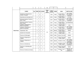 85

                                                                       Vagas
                                                                                Carga
                           CURSO                   EJA PEEM EM VAGAS    por             TURNO          Idade         INSTITUI ÇÃO
                                                                                Horária
                                                                       escola
                                                                                                                      ESC. SENAI
               Assistente de Planejamento e                                                       16 anos/ EM inc.
                                                        1   2    3              160 h    Tarde                       CEL AUNTON
               Controle Produção                                                                  1º MOD. PEEM
                                                                                                                       FURTADO
                                                                                                  16 anos/ EM inc.
               Desenhista da Construção Civil           2   2    4              200 h    Tarde                         CETEMM
                                                                                                  1º MOD. PEEM
                                                                                                                      ESC. SENAI
               Eletricista Instalador Predial de                                                  16 anos/ EM inc.
                                                        2   1    3              200 h    Manhã                       CEL AUNTON
               Baixa Tensão                                                                       1º MOD. PEEM
                                                                                                                       FURTADO
               Eletricista Instalador Predial de                                                  16 anos/ EM inc.
                                                        2   1    3              200 h    Tarde                       CETEMM/SENAI
               Baixa Tensão                                                                       1º MOD. PEEM
               Instalador e Reparador de                                                          16 anos/ 2º EM
                                                        1   2    3              200 h    Tarde                           IFAC
               Rede de Computador                                                                 1º MOD. PEEM
                                                                                                                      ESC. SENAI
               Instalador e Reparador de                                                          16 anos/ EM inc.
                                                        1   2    3              160 h    Tarde                       CEL AUNTON
               Rede de Computador                                                                 1º MOD. PEEM
                                                                                                                       FURTADO
                                                                                                  16 anos/ EM inc.
Glória Perez   Programador Web                          2   2    4              200 h    Manhã                          SENAC
                                                                                                  1º MOD. PEEM
                                                                        83                         16 anos/ 2º EM
               Operador de Computador                   4   3    7              200 h    Tarde                           IFAC
                                                                                                  1º MOD. PEEM

               Técnico em Enfermagem                        3    3              1820 h   Noite   18 anos 3º Ano EM      SENAC

               Técnico em Segurança no                                                           17 anos 3º Ano EM
                                                        2   2    4              1632 h   Tarde                          SENAC
               Trabalho                                                                            1º MOD. PEEM
                                                                                                                      ESC. SENAI
               Técnico em Segurança no
                                                            2    2              1600 h   Manhã   16 ANOS / 2º EM     CEL AUNTON
               Trabalho
                                                                                                                       FURTADO
                                                                                                                      ESC. SENAI
                                                                                                 16 ANOS / 2º EM
               Técnico em Eletrotécnica                 2   2    4              1600 h   Manhã                       CEL AUNTON
                                                                                                  1º MOD. PEEM
                                                                                                                       FURTADO
               Técnico em Informática para                                                       18 anos 3º Ano EM
                                                        1   2    3              1000 h   Manhã                          SENAC
               Internet                                                                            1º MOD. PEEM
                                                                                                                     IDM/ ESC. DE
                                                                                                  16 anos 1° ou 2°
               Técnico em Gerência de Saúde                 3    3              1560 h   Tarde                         SAÚDE Mª
                                                                                                        EM
                                                                                                                     MOREIRA DA
 