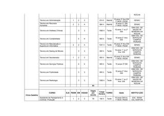 ROCHA

                                                                                              16 anos 3º Ano EM
                 Técnico em Administração            1   2    3              814 h    Manhã                         SENAC
                                                                                                1º MOD. PEEM
                 Técnico em Recursos                                                            16 anos 3º EM
                                                     2   2    4              884 h    Manhã                         SENAC
                 Humanos                                                                        1º MOD. PEEM
                                                                                                                  IDM/ ESC. DE
                                                                                               16 anos 1° ou 2°     SAÚDE Mª
                 Técnico em Análises Clínicas            3    3              1560 h   Tarde
                                                                                                     EM           MOREIRA DA
                                                                                                                     ROCHA
                                                                                                                  IDM/ ESC. DE
                                                                                               16 anos 2° Ano      SERVIÇOS
                 Técnico em Contabilidade                4    4              900 h    Tarde
                                                                                                    EM              CAMPOS
                                                                                                                    PEREIRA
                 Técnico em Manutenção e                                                      18 anos 3º Ano EM
                                                     2   2    4              1041 h   Tarde                         SENAC
                 Suporte em Informática                                                         1º MOD. PEEM
                                                                                                                  IDM/ ESC. DE
                                                                                               16 anos 1° ou 2°    SERVIÇOS
                 Técnico em Desing de Móveis             3    3              900 h    Tarde
                                                                                                   Ano EM           CAMPOS
                                                                                                                    PEREIRA
                                                                                              18 anos 3º Ano EM
                 Técnico em Secretariado             1   2    3              800 h    Manhã                         SENAC
                                                                                                1º MOD. PEEM
                                                                                                                  IDM/ ESC. DE
                                                                                                                   SERVIÇOS
                 Técnico em Serviços Públicos            4    4              900 h    Tarde    15 anos/ 2º EM
                                                                                                                    CAMPOS
                                                                                                                    PEREIRA
                                                                                                                  IDM/ ESC. DE
                                                                                               16 anos 2° Ano      SERVIÇOS
                 Técnico em Publicidade                  3    3              900 h    Tarde
                                                                                                    EM              CAMPOS
                                                                                                                    PEREIRA
                                                                                                                  IDM/ ESC. DE
                                                                                               16 anos 1° ou 2°     SAÚDE Mª
                 Técnico em Radiologia                   3    3              1560 h   Tarde
                                                                                                   Ano EM         MOREIRA DA
                                                                                                                     ROCHA
                                                                     83

                                                                    Vagas
                                                                             Carga
                            CURSO               EJA PEEM EM VAGAS    por             TURNO          Idade         INSTITUI ÇÃO
                                                                             Horária
Clícia Gadelha                                                      escola
                 Assistente de Planejamento e                                                  16 anos/ EM inc.    ESC. SENAI
                                                     1   2    3      78      160 h    Tarde
                 Controle Produção                                                             1º MOD. PEEM       CEL AUNTON
 