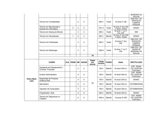MOREIRA DA
                                                                                                                  ROCHA
                                                                                                               IDM/ ESC. DE
                                                                                                                SERVIÇOS
              Técnico em Contabilidade                4    4              900 h    Tarde     16 anos 2° EM
                                                                                                                 CAMPOS
                                                                                                                 PEREIRA
              Técnico em Manutenção e                                                      18 anos 3º Ano EM
                                                  2   2    4              1041 h   Tarde                          SENAC
              Suporte em Informática                                                         1º MOD. PEEM
                                                                                            16 anos 1° ou 2°
              Técnico em Desing de Móveis             3    3              900 h    Tarde                           IDM
                                                                                                Ano EM
                                                                                           18 anos 3º Ano EM
              Técnico em Secretariado             1   2    3              800 h    Manhã                          SENAC
                                                                                             1º MOD. PEEM
                                                                                                               IDM/ ESC. DE
                                                                                            16 anos 2° Ano      SERVIÇOS
              Técnico em Publicidade                  3    3              900 h    Tarde
                                                                                                 EM              CAMPOS
                                                                                                                 PEREIRA
                                                                                                               IDM/ ESC. DE
                                                                                            16 anos 1° ou 2°     SAÚDE Mª
              Técnico em Radiologia                   3    3              1560 h   Tarde
                                                                                                  EM           MOREIRA DA
                                                                                                                  ROCHA
                                                                  78

                                                                 Vagas
                                                                          Carga
                            CURSO            EJA PEEM EM VAGAS    por             TURNO          Idade         INSTITUI ÇÃO
                                                                          Horária
                                                                 escola
                                                                                                                ESC. SENAI
              Assistente de Planejamento e
                                                      2    2              160 h    Manhã    16 anos/ EM inc.   CEL AUNTON
              Controle Produção
                                                                                                                 FURTADO
                                                                                                                ESC. SENAI
              Auxiliar Administrativo                 5    5              160 h    Manhã    16 anos/ EM inc.   CEL AUNTON
                                                                                                                 FURTADO
Pedro Marti   Desenhista de Produtos
                                                      4    4              160 h    Manhã    16 anos/ EM inc.      SENAC
   nello      Gráficos Web
                                                                  54
              Marcheteiro                             2    2              160 h    Manhã    16 anos/ EM inc.   CETEMM/SENAI

              Operador de Computador                  3    3              160 h    Manhã    16 anos/ EM inc.   CETEMM/SENAI

              Programador Web                         4    4              200 h    Manhã    16 anos/ EM inc.      SENAC
                                                                                                                ESC. SENAI
              Técnico em Segurança no
                                                      5    5              1600 h   Manhã    16 anos/ 2º EM     CEL AUNTON
              Trabalho
                                                                                                                 FURTADO
 
