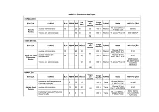 ANEXO I - Distribuição das Vagas

ACRELÂNDIA
                                                                                  Vagas
                                                                          VA                   Carga
  ESCOLA                       CURSO                   EJA PEEM EM                 por                 TURNO        Idade          INSTITUI ÇÃO
                                                                         GAS                   Horária
                                                                                  escola
                                                                                                               16 anos/ EM Inc./
                   Auxiliar Administrativo             10          20   30          30         160 h   Manhã                         SENAC
   Marcílio                                                                                                      1º MOD. EJA
   Pontes
                   Técnico em administração                        40   40          40         900 h   Manhã   16 anos/ 2°Ano EM   IDM/ CEDUP
                                                                                    70

ASSIS BRASIL
                                                                                  Vagas
                                                                                               Carga
  ESCOLA                       CURSO                   EJA PEEM EM VAGAS           por                 TURNO        Idade          INSTITUIÇÃO
                                                                                               Horária
                                                                                  escola
                                                                                                                16 anos/ 2°Ano
                   Auxiliar Administrativo             15          25        40                200 h   Manhã                          IFAC
                                                                                                               EM/1º MOD. EJA
                                                                                    80
                   Auxiliar Técnico em                                                                          16 anos/ 2°Ano
Prof. Íris Célia                                       15          25        40                200 h   Manhã                          IFAC
                   Agropecuária                                                                                EM/1º MOD. EJA
 Cabanellas
   Zanini                                                                                                                          IDM/ESCOLA
                                                                                                                                   DE SERVIÇOS
                   Técnico em administração                                  40     40         900 h   Manhã   16 anos/ 2°Ano EM
                                                                                                                                     CAMPOS
                                                                                                                                     PEREIRA
                                                                                    120


BRASILÉIA
                                                                                  Vagas
                                                                                               Carga
  ESCOLA                       CURSO                   EJA PEEM EM VAGAS           por                 TURNO        Idade          INSTITUI ÇÃO
                                                                                               Horária
                                                                                  escola
                   Assistente de Planejamento e                                                                16 anos/ EM Inc./
                                                            5      10        15                160 h   Tarde                          SENAI
                   Controle Produção                                                                            1º MOD.PEEM
                                                                                                                16 anos/ 2°Ano
 kairala José      Auxiliar Administrativo                  10     20        30                200 h   Tarde                          IFAC
                                                                                    125                        EM/1º MOD.PEEM
   Kairala
                                                                                                                                    ESC. SENAI
                   Eletricista Instalador Predial de                                                           16 anos/ EM Inc./
                                                            8      5         13                200 h   Tarde                       CEL AUNTON
                   Baixa Tensão                                                                                 1º MOD.PEEM
                                                                                                                                     FURTADO
 