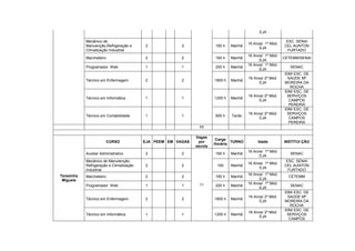 EJA

            Mecânico de                                                                                     ESC. SENAI
                                                                                        16 Anos/ 1º Mód.
            Manuenção,Refrigeração e      2             2              160 h    Manhã                      CEL AUNTON
                                                                                              EJA
            Climatização Industrial                                                                          FURTADO
                                                                                        16 Anos/ 1º Mód.
            Marcheteiro                   2             2              160 h    Manhã                      CETEMM/SENAI
                                                                                              EJA
                                                                                        16 Anos/ 1º Mód.
            Programador Web               1             1              200 h    Manhã                         SENAC
                                                                                              EJA
                                                                                                           IDM/ ESC. DE
                                                                                        16 Anos/ 2º Mód.     SAÚDE Mª
            Técnico em Enfermagem         2             2              1800 h   Manhã
                                                                                              EJA          MOREIRA DA
                                                                                                              ROCHA
                                                                                                           IDM/ ESC. DE
                                                                                        16 Anos/ 2º Mód.    SERVIÇOS
            Técnico em Informática        1             1              1200 h   Manhã
                                                                                              EJA            CAMPOS
                                                                                                             PEREIRA
                                                                                                           IDM/ ESC. DE
                                                                                        16 Anos/ 2º Mód.    SERVIÇOS
            Técnico em Contabilidade      1             1              900 h    Tarde
                                                                                              EJA            CAMPOS
                                                                                                             PEREIRA
                                                               11

                                                              Vagas
                                                                       Carga
                          CURSO           EJA PEEM EM VAGAS    por             TURNO         Idade         INSTITUI ÇÃO
                                                                       Horária
                                                              escola
                                                                                        16 Anos/ 1º Mód.
            Auxiliar Administrativo       2             2              160 h    Manhã                         SENAC
                                                                                              EJA
            Mecânico de Manutenção,                                                                         ESC. SENAI
                                                                                        16 Anos/ 1º Mód.
            Refrigeração e Climatização   2             2               160     Manhã                      CEL AUNTON
                                                                                              EJA
            Industrial                                                                                       FURTADO
Terezinha                                                                               16 Anos/ 1º Mód.
            Marcheteiro                   2             2              160 h    Manhã                        CETEMM
 Migueis                                                                                      EJA
                                                               11                       16 Anos/ 1º Mód.
            Programador Web               1             1              200 h    Manhã                         SENAC
                                                                                              EJA
                                                                                                           IDM/ ESC. DE
                                                                                        16 Anos/ 2º Mód.     SAÚDE Mª
            Técnico em Enfermagem         2             2              1800 h   Manhã
                                                                                              EJA          MOREIRA DA
                                                                                                              ROCHA
                                                                                                           IDM/ ESC. DE
                                                                                        16 Anos/ 2º Mód.
            Técnico em Informática        1             1              1200 h   Manhã                       SERVIÇOS
                                                                                              EJA
                                                                                                             CAMPOS
 