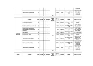 PEREIRA

                                                                                                            IDM/ ESC. DE
                                                                                         16 Anos/ 2º Mód.    SERVIÇOS
          Técnico em Contabilidade         1             1              900 h    Tarde
                                                                                               EJA            CAMPOS
                                                                                                              PEREIRA
                                                                11

                                                               Vagas
                                                                        Carga
                        CURSO              EJA PEEM EM VAGAS    por             TURNO         Idade         INSTITUI ÇÃO
                                                                        Horária
                                                               escola
                                                                                         16 Anos/ 1º Mód.
          Auxiliar Administrativo          2             2              160 h    Manhã                         SENAC
                                                                                               EJA
                                                                                                             ESC. SENAI
                                                                                         16 Anos/ 1º Mód.
          Mecânico de Motores ciclo otto   2             2              160 h    Manhã                      CEL AUNTON
                                                                                               EJA
                                                                                                              FURTADO
          Mecânico de Manutenção,                                                                            ESC. SENAI
                                                                                         16 Anos/ 1º Mód.
          Refrigeração e Climatização      2             2               160     Manhã                      CEL AUNTON
                                                                                               EJA
          Industrial                                                                                          FURTADO
                                                                                         16 Anos/ 1º Mód.
          Marcheteiro                      2             2              160 h    Manhã                      CETEMM/SENAI
Roberto                                                                                        EJA
Sanches                                                                                  16 Anos/ 1º Mód.
          Programador Web                  1             1              200 h    Manhã                         SENAC
                                                                13                             EJA
                                                                                                            IDM/ ESC. DE
                                                                                         16 Anos/ 2º Mód.     SAÚDE Mª
          Técnico em Enfermagem            2             2              1800 h   Manhã
                                                                                               EJA          MOREIRA DA
                                                                                                               ROCHA
                                                                                                            IDM/ ESC. DE
                                                                                         16 Anos/ 2º Mód.    SERVIÇOS
          Técnico em Informática           1             1              1200 h   Manhã
                                                                                               EJA            CAMPOS
                                                                                                              PEREIRA
                                                                                                            IDM/ ESC. DE
                                                                                         16 Anos/ 2º Mód.    SERVIÇOS
          Técnico em Contabilidade         1             1              900 h    Tarde
                                                                                               EJA            CAMPOS
                                                                                                              PEREIRA
                                                                13

                                                               Vagas
                                                                        Carga
 CEJA                   CURSO              EJA PEEM EM VAGAS    por             TURNO         Idade         INSTITUI ÇÃO
                                                                        Horária
                                                               escola
 