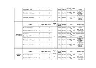 16 Anos/ 1º Mód.
              Programador Web                  1             1              200 h    Manhã                         SENAC
                                                                                                   EJA
                                                                                                                IDM/ ESC. DE
                                                                                             16 Anos/ 2º Mód.     SAÚDE Mª
              Técnico em Enfermagem            2             2              1800 h   Manhã
                                                                                                   EJA          MOREIRA DA
                                                                                                                   ROCHA
                                                                                                                IDM/ ESC. DE
                                                                                             16 Anos/ 2º Mód.    SERVIÇOS
              Técnico em Informática           1             1              1200 h   Manhã
                                                                                                   EJA            CAMPOS
                                                                                                                  PEREIRA
                                                                    12

                                                                   Vagas
                                                                            Carga
                            CURSO              EJA PEEM EM VAGAS    por             TURNO         Idade         INSTITUI ÇÃO
                                                                            Horária
                                                                   escola
                                                                                             16 Anos/ 1º Mód.
              Auxiliar Administrativo          2             2              160 h    Manhã                         SENAC
                                                                                                   EJA
                                                                                                                 ESC. SENAI
                                                                                             16 Anos/ 1º Mód.
              Mecânico de Motores ciclo otto   2             2              160 h    Manhã                      CEL AUNTON
                                                                                                   EJA
                                                                                                                  FURTADO
                                                                                             16 Anos/ 1º Mód.
              Marcheteiro                      2             2              160 h    Manhã                      CETEMM/SENAI
Maria Lúcia                                                                                        EJA
Moura Marin   Desenhista de Produtos                                                         16 Anos/ 1º Mód.
                                               1             1              160 h    Manhã                         SENAC
              Gráficos Web                                          10                             EJA
                                                                                                                IDM/ ESC. DE
                                                                                             16 Anos/ 2º Mód.     SAÚDE Mª
              Técnico em Enfermagem            2             2              1800 h   Manhã
                                                                                                   EJA          MOREIRA DA
                                                                                                                   ROCHA
                                                                                                                IDM/ ESC. DE
                                                                                             16 Anos/ 2º Mód.    SERVIÇOS
              Técnico em Informática           1             1              1200 h   Manhã
                                                                                                   EJA            CAMPOS
                                                                                                                  PEREIRA
                                                                    10

                                                                   Vagas
                                                                            Carga
                            CURSO              EJA PEEM EM VAGAS    por             TURNO         Idade         INSTITUI ÇÃO
                                                                            Horária
                                                                   escola
 Tancredo                                                                                    16 Anos/ 1º Mód.
              Auxiliar Administrativo          2             2              160 h    Manhã                         SENAC
  Neves                                                                                            EJA
                                                                    10                                           ESC. SENAI
                                                                                             16 Anos/ 1º Mód.
              Mecânico de Motores ciclo otto   2             2              160 h    Manhã                      CEL AUNTON
                                                                                                   EJA
                                                                                                                  FURTADO
 