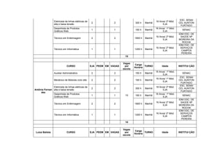 ESC. SENAI
                  Eletricista de linhas elétricas de                                                 18 Anos/ 2º Mód.
                                                       2             2              300 h    Manhã                      CEL AUNTON
                  alta e baixa tensão                                                                      EJA
                                                                                                                          FURTADO
                  Desenhista de Produtos                                                             16 Anos/ 1º Mód.
                                                       1             1              160 h    Manhã                        SENAC
                  Gráficos Web                                                                             EJA
                                                                                                                        IDM/ ESC. DE
                                                                                                     16 Anos/ 2º Mód.     SAÚDE Mª
                  Técnico em Enfermagem                2             2              1800 h   Manhã
                                                                                                           EJA          MOREIRA DA
                                                                                                                           ROCHA
                                                                                                                        IDM/ ESC. DE
                                                                                                     16 Anos/ 2º Mód.    SERVIÇOS
                  Técnico em Informática               1             1              1200 h   Manhã
                                                                                                           EJA            CAMPOS
                                                                                                                          PEREIRA
                                                                            10

                                                                           Vagas
                                                                                    Carga
                              CURSO                    EJA PEEM EM VAGAS    por             TURNO         Idade         INSTITUI ÇÃO
                                                                                    Horária
                                                                           escola
                                                                                                     16 Anos/ 1º Mód.
                  Auxiliar Administrativo              2             2              160 h    Manhã                        SENAC
                                                                                                           EJA
                                                                                                                         ESC. SENAI
                                                                                                     16 Anos/ 1º Mód.
                  Mecânico de Motores ciclo otto       2             2              160 h    Manhã                      CEL AUNTON
                                                                                                           EJA
                                                                                                                          FURTADO
                                                                                                                         ESC. SENAI
               Eletricista de linhas elétricas de                                                    18 Anos/ 2º Mód.
                                                       2             2              300 h    Manhã                      CEL AUNTON
Antônia Fernan alta e baixa tensão                                                                         EJA
                                                                                                                          FURTADO
     des
               Desenhista de Produtos                                                                16 Anos/ 1º Mód.
                                                       1             1      10      160 h    Manhã                        SENAC
               Gráficos Web                                                                                EJA
                                                                                                                        IDM/ ESC. DE
                                                                                                     16 Anos/ 2º Mód.     SAÚDE Mª
                  Técnico em Enfermagem                2             2              1800 h   Manhã
                                                                                                           EJA          MOREIRA DA
                                                                                                                           ROCHA
                                                                                                                        IDM/ ESC. DE
                                                                                                     16 Anos/ 2º Mód.    SERVIÇOS
                  Técnico em Informática               1             1              1200 h   Manhã
                                                                                                           EJA            CAMPOS
                                                                                                                          PEREIRA
                                                                            10


                                                                           Vagas
                                                                                    Carga
 Luiza Batista                CURSO                    EJA PEEM EM VAGAS    por             TURNO         Idade         INSTITUI ÇÃO
                                                                                    Horária
                                                                           escola
 