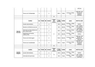 ROCHA


                                                                                                                IDM/ ESC. DE
                                                                                             16 Anos/ 2º Mód.    SERVIÇOS
          Técnico em Contabilidade             2             2              900 h    Tarde
                                                                                                   EJA            CAMPOS
                                                                                                                  PEREIRA
                                                                    11


                                                                   Vagas
                                                                            Carga
                      CURSO                    EJA PEEM EM VAGAS    por             TURNO         Idade         INSTITUI ÇÃO
                                                                            Horária
                                                                   escola
                                                                                             16 Anos/ 1º Mód.
          Auxiliar Administrativo              2             2              160 h    Manhã                        SENAC
                                                                                                   EJA
                                                                                                                 ESC. SENAI
                                                                                             16 Anos/ 1º Mód.
          Mecânico de Motores ciclo otto       2             2              160 h    Manhã                      CEL AUNTON
                                                                                                   EJA
                                                                                                                  FURTADO
                                                                                                                 ESC. SENAI
          Eletricista de linhas elétricas de                                                 18 Anos/ 2º Mód.
                                               2             2              300 h    Manhã                      CEL AUNTON
Marilda   alta e baixa tensão                                                                      EJA
                                                                                                                  FURTADO
Gouveia
          Desenhista de Produtos                                                             16 Anos/ 1º Mód.
                                               1             1      11      160 h    Manhã                        SENAC
          Gráficos Web                                                                             EJA
                                                                                                                IDM/ ESC. DE
                                                                                             16 Anos/ 2º Mód.     SAÚDE Mª
          Técnico em Enfermagem                2             2              1800 h   Manhã
                                                                                                   EJA          MOREIRA DA
                                                                                                                   ROCHA
                                                                                                                IDM/ ESC. DE
                                                                                             16 Anos/ 2º Mód.    SERVIÇOS
          Técnico em Contabilidade             2             2              900 h    Tarde
                                                                                                   EJA            CAMPOS
                                                                                                                  PEREIRA
                                                                    11

                                                                   Vagas
                                                                            Carga
                      CURSO                    EJA PEEM EM VAGAS    por             TURNO         Idade         INSTITUI ÇÃO
                                                                            Horária
                                                                   escola
Serafim                                                                                      16 Anos/ 1º Mód.
          Auxiliar Administrativo              2             2              160 h    Manhã                        SENAC
Salgado                                                                                            EJA
                                                                    14                                           ESC. SENAI
                                                                                             16 Anos/ 1º Mód.
          Eletricista de Automóveis            2             2              160 h    Tarde                      CEL AUNTON
                                                                                                   EJA
                                                                                                                  FURTADO
 