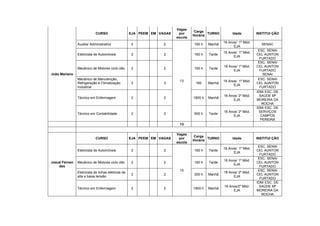 Vagas
                                                                                 Carga
                           CURSO                    EJA PEEM EM VAGAS    por             TURNO         Idade         INSTITUI ÇÃO
                                                                                 Horária
                                                                        escola
                                                                                                  16 Anos/ 1º Mód.
               Auxiliar Administrativo              2             2              160 h    Manhã                        SENAC
                                                                                                        EJA
                                                                                                                      ESC. SENAI
                                                                                                  16 Anos/ 1º Mód.
               Eletricista de Automóveis            2             2              160 h    Tarde                      CEL AUNTON
                                                                                                        EJA
                                                                                                                       FURTADO
                                                                                                                      ESC. SENAI
                                                                                                  16 Anos/ 1º Mód.   CEL AUNTON
               Mecânico de Motores ciclo otto       2             2              160 h    Tarde
                                                                                                        EJA            FURTADO
João Mariano                                                                                                            SENAI
               Mecânico de Manutenção,                                                                                ESC. SENAI
                                                                         13                       16 Anos/ 1º Mód.
               Refrigeração e Climatização          3             3               160     Manhã                      CEL AUNTON
                                                                                                        EJA
               Industrial                                                                                              FURTADO
                                                                                                                     IDM/ ESC. DE
                                                                                                  16 Anos/ 2º Mód.     SAÚDE Mª
               Técnico em Enfermagem                2             2              1800 h   Manhã
                                                                                                        EJA          MOREIRA DA
                                                                                                                        ROCHA
                                                                                                                     IDM/ ESC. DE
                                                                                                  16 Anos/ 2º Mód.    SERVIÇOS
               Técnico em Contabilidade             2             2              900 h    Tarde
                                                                                                        EJA            CAMPOS
                                                                                                                       PEREIRA
                                                                         13

                                                                        Vagas
                                                                                 Carga
                           CURSO                    EJA PEEM EM VAGAS    por             TURNO         Idade         INSTITUI ÇÃO
                                                                                 Horária
                                                                        escola
                                                                                                                      ESC. SENAI
                                                                                                  16 Anos/ 1º Mód.
               Eletricista de Automóveis            2             2              160 h    Tarde                      CEL AUNTON
                                                                                                        EJA
                                                                                                                       FURTADO
                                                                                                                      ESC. SENAI
                                                                                                  16 Anos/ 1º Mód.
Josué Fernan   Mecânico de Motores ciclo otto       2             2              160 h    Tarde                      CEL AUNTON
                                                                                                        EJA
    des                                                                                                                FURTADO
                                                                         10                                           ESC. SENAI
               Eletricista de linhas elétricas de                                                 18 Anos/ 2º Mód.
                                                    2             2              300 h    Manhã                      CEL AUNTON
               alta e baixa tensão                                                                      EJA
                                                                                                                       FURTADO
                                                                                                                     IDM/ ESC. DE
                                                                                                  16 Anos/2º Mód.      SAÚDE Mª
               Técnico em Enfermagem                2             2              1800 h   Manhã
                                                                                                       EJA           MOREIRA DA
                                                                                                                        ROCHA
 