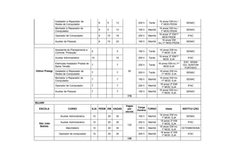 Instalador e Reparador de                                                        16 anos/ EM Inc./
                                                          8   5    13             200 h   Tarde                            SENAC
                 Redes de Computador                                                               1º MOD.PEEM
                 Montador e Reparador de                                                           16 anos/ EM Inc./
                                                          8   5    13             160 h   Manhã                            SENAC
                 Computador                                                                         1º MOD.PEEM
                                                                                                   16 anos/ 2º EM/1º
                 Operador de Computador                   8   10   18             200 h   Manhã                             IFAC
                                                                                                      MOD.PEEM
                                                                                                     16 anos/ EM
                 Auxiliar de Pessoal                      8   15   23             160 h   Manhã                            SENAC
                                                                                                  Inc./1º MOD.PEEM

                 Assistente de Planejamento e                                                      16 anos/ EM Inc.
                                                     5             5              160 h   Tarde                            SENAC
                 Controle Produção                                                                  1º MOD. EJA
                                                                                                  16 anos/ 2º EM/1º
                 Auxiliar Administrativo             10            10             200 h   Tarde                             IFAC
                                                                                                     MOD. EJA
                                                                                                                         ESC. SENAI
                 Eletricista Instalador Predial de                                                16 anos/ EM inc./1º
                                                     7             7              200 h   Tarde                         CEL AUNTON
                 Baixa Tensão                                                                         MOD.EJA
                                                                                                                          FURTADO
Odilon Pratagi   Instalador e Reparador de                                50                       16 anos/ EM Inc.
                                                     7             7              200 h   Tarde                            SENAC
                 Redes de Computador                                                                /1º MOD. EJA
                 Montador e Reparador de                                                          16 anos/ EM Inc.
                                                     7             7              160 h   Manhã                            SENAC
                 Computador                                                                         /1º MOD. EJA
                                                                                                   16 anos/ 2º EM/
                 Operador de Computador              7             7              200 h   Manhã                             IFAC
                                                                                                     1º MOD. EJA
                                                                                                  16 anos/ EM Inc./
                 Auxiliar de Pessoal                 7             7              160 h   Manhã                            SENAC
                                                                                                     1º MOD. EJA
                                                                          175

BUJARI
                                                                         Vagas
                                                                                  Carga
  ESCOLA                     CURSO                   EJA PEEM EM VAGAS    por             TURNO         Idade           INSTITUI ÇÃO
                                                                                  Horária
                                                                         escola
                                                                                                   16 anos/ EM Inc.
                      Auxiliar Administrativo        10       20   30             160 h   Manhã                            SENAC
                                                                                                     1º MOD. EJA
                                                                                                    16 anos/ 2º EM
  São João            Auxiliar Administrativo        10       20   30             200 h   Manhã                             IFAC
                                                                                                     1º MOD. EJA
                                                                          120
   Batista                                                                                         16 anos/ EM Inc.
                           Marcheteiro               10       20   30             160 h   Manhã                         CETEMM/SENAI
                                                                                                     1º MOD. EJA
                                                                                                    16 anos/ 2º EM
                    Operador de computador           10       20   30             200 h   Manhã                             IFAC
                                                                                                     1º MOD. EJA
                                                                          120
 