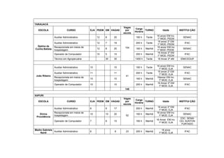 TARAUACÁ
                                                                 Vagas
                                                                          Carga
   ESCOLA                    CURSO           EJA PEEM EM VAGAS    por             TURNO         Idade         INSTITUI ÇÃO
                                                                          Horária
                                                                 escola
                                                                                           16 anos/ EM Inc.
                 Auxiliar Administrativo          12   8    20            160 h    Tarde                        SENAC
                                                                                            1º MOD. PEEM
                                                                                            16 anos/ 2º EM
                 Auxiliar Administrativo          12   7    19            200 h    Tarde                         IFAC
                                                                                            1º MOD. PEEM
 Djalma da       Recepcionista em meios de                                                 16 anos/ EM Inc
                                                  12   8    20    104     160 h    Manhã                        SENAC
Cunha Batista    hospedagem                                                                1º MOD. PEEM.
                                                                                            16 Anos/ 2º EM
                 Operador de Computador           10   5    15            200 h    Manhã                         IFAC
                                                                                            1º MOD. PEEM
                 Técnico em Agropecuária               30   30            1400 h   Tarde    16 Anos/ 2º eM    IDM/CEDUP

                                                                                           16 anos/ EM Inc.
                 Auxiliar Administrativo     10             10            160 h    Tarde                        SENAC
                                                                                             1º MOD. EJA
                                                                                            16 anos/ 2º EM
                 Auxiliar Administrativo     11             11            200 h    Tarde                         IFAC
                                                                                             1º MOD. EJA
 João Ribeiro                                                     41
                 Recepcionista em meios de                                                 16anos/ EM Inc.
                                             10             10            160 h    Manhã                        SENAC
                 hospedagem                                                                  1º MOD. EJA
                                                                                            16 Anos/ 2º EM
                 Operador de Computador      10             10            200 h    Manhã                         IFAC
                                                                                             1º MOD. EJA
                                                                  145

XAPURI
                                                                 Vagas
                                                                          Carga
   ESCOLA                    CURSO           EJA PEEM EM VAGAS    por             TURNO         Idade         INSTITUI ÇÃO
                                                                          Horária
                                                                 escola
                                                                                            16 anos/ 2º EM
                 Auxiliar Administrativo     8         9    17            200 h    Manhã                         IFAC
                                                                                             1º MOD. EJA
                 Recepcionista em meios de                                                 16 anos/ EM Inc.
   Divina                                    10        10   20            160 h    Manhã                        SENAC
                 hospedagem                                       52                         1º MOD. EJA
 Providência
                                                                                                               ESC. SENAI
                                                                                           16 Anos/ EM Inc.
                 Operador de Computador      7         8    15            160 h    Manhã                      CEL AUNTON
                                                                                             1º MOD. EJA
                                                                                                                FURTADO

Madre Gabriela                                                                                 16 anos
               Auxiliar Administrativo       8              8     23      200 h    Manhã                         IFAC
    Nardi                                                                                   1º MOD. EJA
 
