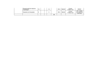 Recepcionista em meios de                                     16 anos
                            10   10        160 h   Manhã                   SENAC
hospedagem                                                 1º MOD. EJA
                                                                          ESC. SENAI
                                                              16 Anos
Operador de Computador      5    5         160 h   Manhã                 CEL AUNTON
                                                           1º MOD. EJA
                                                                           FURTADO
                                      75
 