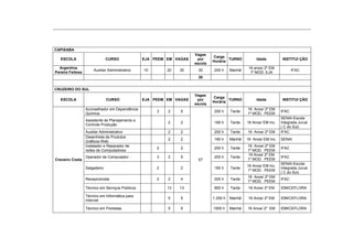 CAPIXABA
                                                                     Vagas
                                                                              Carga
   ESCOLA                      CURSO             EJA PEEM EM VAGAS    por             TURNO          Idade         INSTITUI ÇÃO
                                                                              Horária
                                                                     escola
  Argentina                                                                                      16 anos/ 2º EM
                      Auxiliar Administrativo    10       20   30     30      200 h     Manhã                             IFAC
Pereira Feitosa                                                                                   1º MOD. EJA
                                                                      30


CRUZEIRO DO SUL
                                                                     Vagas
                                                                              Carga
   ESCOLA                      CURSO             EJA PEEM EM VAGAS    por             TURNO          Idade         INSTITUI ÇÃO
                                                                              Horária
                                                                     escola
                  Aconselhador em Dependência                                                   16 Anos/ 2º EM
                                                      3   2    5              200 h     Tarde                      IFAC
                  Química                                                                       1º MOD. PEEM
                                                                                                                   SENAI-Escola
                  Assistente de Planejamento e
                                                          2    2              160 h     Tarde   16 Anos/ EM Inc.   Integrada Juruá
                  Controle Produção
                                                                                                                   ( C do Sul)
                  Auxiliar Administrativo                 2    2              200 h     Tarde   16 Anos/ 2º EM     IFAC
                  Desenhista de Produtos
                                                          2    2              160 h     Manhã   16 Anos/ EM Inc.   SENAI
                  Gráficos Web
                  Instalador e Reparador de                                                     16 Anos/ 2º EM
                                                      2        2              200 h     Tarde                      IFAC
                  redes de Computadores                                                         1º MOD. PEEM
                                                                                                16 Anos/ 2º EM
                  Operador de Computador              3   2    5              200 h     Tarde                      IFAC
Craveiro Costa                                                        57                        1º MOD. PEEM
                                                                                                                   SENAI-Escola
                                                                                                16 Anos/ EM Inc.
                  Salgadeiro                          2        2              160 h     Tarde                      Integrada Juruá
                                                                                                1º MOD. PEEM
                                                                                                                   ( C do Sul)
                                                                                                16 Anos/ 2º EM
                  Recepcionista                       2   2    4              200 h     Tarde                      IFAC
                                                                                                1º MOD. PEEM
                  Técnico em Serviços Públicos            13   13             900 h     Tarde   16 Anos/ 2º EM     IDM/CEFLORA

                  Técnico em Informática para
                                                          5    5              1.200 h   Manhã   16 Anos/ 2º EM     IDM/CEFLORA
                  Internet

                  Técnico em Florestas                    5    5              1500 h    Manhã   16 Anos/ 2º EM     IDM/CEFLORA
 