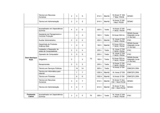 Técnico em Recursos                                                16 Anos/ 3º EM
                                              2   3    5         814 h    Manhã                      SENAC
               Humanos                                                             1º Mod. PEEM
                                                                                   16 Anos/ 3º EM
               Técnico em Administração       2   3    5         814 h    Manhã                      SENAC
                                                                                    I Mod. PEEM


               Aconselhador em Dependência                                         16 Anos/ 2º EM
                                              4   2    6         200 h    Tarde                      IFAC
               Química                                                             1º MOD. PEEM
                                                                                                     SENAI-Escola
               Assistente de Planejamento e
                                                  3    3         160 h    Tarde   16 Anos/ EM Inc.   Integrada Juruá
               Controle Produção
                                                                                                     ( C do Sul)
                                                                                  16 Anos/ 2º EM
               Auxiliar Administrativo        2   2    4         200 h    Manhã                      IFAC
                                                                                  1º MOD. PEEM
                                                                                                     SENAI-Escola
               Desenhista de Produtos                                             16 Anos/ EM Inc.
                                              1   2    3         160 h    Manhã                      Integrada Juruá
               Gráficos Web                                                        1º MOD. PEEM
                                                                                                     ( C do Sul)
               Instalador e Reparador de                                          16 Anos/ 2º EM
                                              2   2    4         200 h    Tarde                      IFAC
               redes de Computadores                                              1º MOD. PEEM
                                                                                  16 Anos/ 2º EM
               Operador de Computador         3   2    5         200 h    Tarde                      IFAC
                                                                                  1º MOD. PEEM
Dom Henrique                                                                                         SENAI-Escola
                                                            73                    16 Anos/ EM Inc.
   Ruth        Salgadeiro                     2        2         160 h    Tarde                      Integrada Juruá
                                                                                   1º MOD. PEEM
                                                                                                     ( C do Sul)
                                                                                   16 Anos/ 2º EM
               Recepcionista                  2   3    5         200 h    Tarde                      IFAC
                                                                                   1º MOD. PEEM
                                                                                   16 Anos/ 2º EM
               Técnico em Serviços Públicos       14   14        900 h    Tarde                      IDM/CEFLORA
               Técnico em Informática para
                                                  7    7         1200 h   Manhã   16 Anos/ 2º EM     IDM/CEFLORA
               Internet
               Técnico em Florestas               6    6         1500 h   Manhã    16 Anos/ 2º EM    IDM/CEFLORA

               Técnico em Recursos                                                 16 Anos/ 3º Ano
                                              3   4    7         814 h    Manhã                      SENAC
               Humanos                                                            EM / I Mod.PEEM

                                                                                   16 Anos/ 3º Ano
               Técnico em Administração       3   4    7         814 h    Manhã                      SENAC
                                                                                  EM / I Mod.PEEM


 Flodoardo     Aconselhador em Dependência                                        16 Anos/ 2º EM
                                              3   2    5    70   200 h    Tarde                      IFAC
   Cabral      Química                                                            1º MOD. PEEM
 