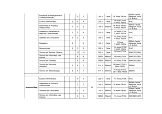 SENAI-Escola
               Assistente de Planejamento e
                                                  3    3         160 h    Tarde   16 Anos/ EM Inc.     Integrada Juruá
               Controle Produção
                                                                                                       ( C do Sul)
                                                                                   16 Anos/ 2º EM
               Auxiliar Administrativo        2   2    4         200 h    Tarde                        IFAC
                                                                                   1º MOD. PEEM
                                                                                                       SENAI-Escola
               Desenhista de Produtos                                             16 Anos/ EM Inc.
                                              1   2    3         160 h    Manhã                        Integrada Juruá
               Gráficos Web                                                        1º MOD. PEEM
                                                                                                       ( C do Sul)
               Instalador e Reparador de                                           16 Anos/ 2º EM
                                              2   2    4         200 h    Tarde                        IFAC
               redes de Computadores                                               1º MOD. PEEM
                                                                                   16 Anos/ 2º EM
               Operador de Computador         3   2    5         200 h    Tarde                        IFAC
                                                                                   1º MOD. PEEM
                                                                                                       SENAI-Escola
                                                                                       16 Anos
               Salgadeiro                     2        2         160 h    Tarde                        Integrada Juruá
                                                                                   1º MOD. PEEM
                                                                                                       ( C do Sul)
                                                                                   16 Anos/ 2º EM
               Recepcionista                  2   3    5         200 h    Tarde                        IFAC
                                                                                   1º MOD. PEEM
                                                                                   16 Anos/ 2º EM
               Técnico em Serviços Públicos       13   13        900 h    Tarde                        IDM/CEFLORA
               Técnico em Informática para
                                                  6    6         1200 h   Manhã    16 Anos/ 2º EM      IDM/CEFLORA
               Internet
               Técnico em Florestas               6    6         1500 h   Manhã    16 Anos/ 2º EM      IDM/CEFLORA

               Técnico em Recursos                                                16 Anos/ 3º EM / I
                                              3   4    7         814 h    Manhã                        SENAC
               Humanos                                                               Mod. PEEM
                                                                                   16 Anos/ 3º Ano
               Técnico em Administração       3   4    7         814 h    Manhã                        SENAC
                                                                                  EM / I Mod. PEEM



               Auxiliar Administrativo            4    4         200 h    Tarde    16 Anos/ 2º EM      IFAC

                                                                                                       SENAI-Escola
               Desenhista de Produtos
                                                  2    2         160 h    Manhã   16 Anos/ EM Inc.     Integrada Juruá
               Gráficos Web
                                                                                                       ( C do Sul)
Anselmo Maia                                                22
                                                                                                       SENAI-Escola
               Operador de Computador             3    3         160 h    Manhã   16 Anos/ EM Inc.     Integrada Juruá
                                                                                                       ( C do Sul)
               Técnico em Informática para
                                                  3    3         1200 h   Manhã    16 Anos/ 2º EM      IDM//CEFLORA
               Internet
 