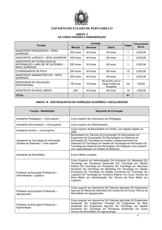 GOVERNO DO ESTADO DE PERNAMBUCO
10
ANEXO II
DA CARGA HORÁRIA E REMUNERAÇÃO
Função
Jornada
Vagas
Vencimento
BrutoMensal Semanal Diária
ASSISTENTE PEDAGÓGICO – NÍVEL
SUPERIOR
200 horas 40 horas 08 horas 1 2.932,96
ASSISTENTE JURÍDICO – NÍVEL SUPERIOR 200 horas 40 horas 08 horas 1 2.932,96
ASSISTENTE DE TECNOLOGIA DA
INFORMAÇÃO ( ANÁLISE DE SISTEMAS) –
NÍVEL SUPERIOR
200 horas 40 horas 08 horas 1 2.932,96
COORDENADOR DE POLO 200 horas 40 horas 08 horas 10 2.932,96
ASSISTENTE ADMINISTRATIVO – NÍVEL
SUPERIOR
200 horas 40 horas 08 horas 1 2.932,96
PROFESSOR DE EDUCAÇÃO
PROFISSIONAL
*50 horas 10 horas
De acordo com a
carga horária da
disciplina
48 728,00
ASSISTENTE DE NÍVEL MÉDIO 200 40 horas 08 horas 19 1.500,00
TOTAL 81 -
ANEXO III - DOS REQUISITOS DE FORMAÇÃO ACADÊMICA / ESCOLARIDADE
Função - Modalidade Requisito de Formação
Assistente Pedagógico – nível superior Curso superior de Licenciatura em Pedagogia.
Assistente Administrativo – nível superior Curso superior em Administração.
Assistente Jurídico – nível superior
Curso superior de Bacharelado em Direito, com regular registro na
OAB.
Assistente de Tecnologia da Informação
(Análise de Sistemas) – nível superior
Bacharelado em Ciências da Computação OU Bacharelado em
Engenharia da Computação OU Bacharelado em Sistemas de
Informação OU Tecnólogo em Análise e Desenvolvimento de
Sistemas OU Tecnólogo em Gestão de Tecnologia da Informação OU
Tecnólogo em Sistemas de Informações; OU Qualquer curso superior
com especialização em Análise de Sistemas.
Assistente de Nível Médio Ensino Médio completo
Professor da Educação Profissional –
Administração / Logística
Curso Superior em Administração OU Economia OU Marketing OU
Tecnólogo em Processos Gerenciais OU Tecnólogo em Gestão
Pública OU Tecnólogo em Processos OU Tecnólogo em Recursos
Humanos OU Tecnólogo em Marketing OU Tecnólogo em Gestão
Financeira OU Tecnólogo em Gestão Comercial OU Tecnólogo em
Logística OU Tecnólogo em Comércio Exterior OU Curso Técnico de
Nível Médio em Administração OU Técnico de Nível Médio em
Logística.
Professor da Educação Profissional –
Agropecuária
Curso superior em Agronomia OU Ciências Agrícolas OU Engenharia
Agrícola OU Medicina Veterinária OU Zootecnia OU Curso Técnico de
Nível Médio em Agropecuária.
Professor da Educação Profissional –
Agroecologia
Curso superior em Agronomia OU Ciências Agrícolas OU Engenharia
Ambiental OU Engenharia Florestal OU Engenharia de Meio
Ambiental OU Engenharia Agrícola OU Tecnólogo em Gestão
Ambiental OU Tecnólogo em Processos Ambientais OU Curso
Técnico de Nível Médio em Agroecologia.
 