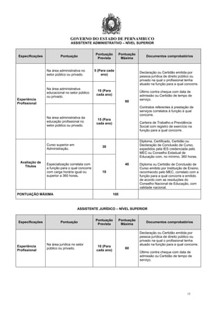 GOVERNO DO ESTADO DE PERNAMBUCO
15
ASSISTENTE ADMINISTRATIVO – NÍVEL SUPERIOR
Especificações Pontuação
Pontuação
Prevista
Pontuação
Máxima
Documentos comprobatórios
Experiência
Profissional
Na área administrativa no
setor público ou privado.
5 (Para cada
ano)
60
Declaração ou Certidão emitida por
pessoa jurídica de direito público ou
privado na qual o profissional tenha
atuado na função para a qual concorre.
Último contra cheque com data de
admissão ou Certidão de tempo de
serviço.
Contratos referentes à prestação de
serviços correlatos à função à qual
concorre.
Carteira de Trabalho e Previdência
Social com registro de exercício na
função para a qual concorre.
Na área administrativa
educacional no setor público
ou privado.
10 (Para
cada ano)
Na área administrativa da
educação profissional no
setor público ou privado.
15 (Para
cada ano)
Avaliação de
Títulos
Curso superior em
Administração.
30
40
Diploma, Certificado, Certidão ou
Declaração de Conclusão de Curso,
expedidos pela IES credenciada pelo
MEC ou Conselho Estadual de
Educação com, no mínimo, 360 horas.
Diploma ou Certidão de Conclusão de
Curso emitido por Instituição de Ensino,
reconhecido pelo MEC, correlato com a
função para a qual concorre e emitido
de acordo com as resoluções do
Conselho Nacional de Educação, com
validade nacional.
Especialização correlata com
a função para o qual concorre
com carga horária igual ou
superior a 360 horas.
10
PONTUAÇÃO MÁXIMA 100
ASSISTENTE JURÍDICO – NÍVEL SUPERIOR
Especificações Pontuação
Pontuação
Prevista
Pontuação
Máxima
Documentos comprobatórios
Experiência
Profissional
Na área jurídica no setor
público ou privado.
10 (Para
cada ano)
60
Declaração ou Certidão emitida por
pessoa jurídica de direito público ou
privado na qual o profissional tenha
atuado na função para a qual concorre.
Último contra cheque com data de
admissão ou Certidão de tempo de
serviço.
 
