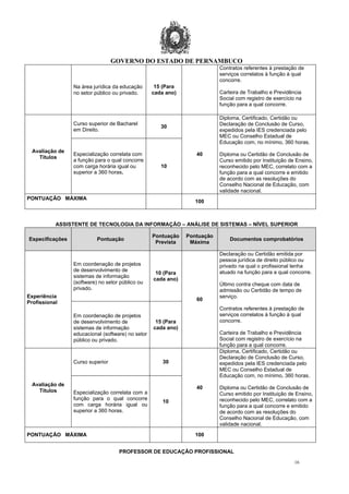 GOVERNO DO ESTADO DE PERNAMBUCO
16
Na área jurídica da educação
no setor público ou privado.
15 (Para
cada ano)
Contratos referentes à prestação de
serviços correlatos à função à qual
concorre.
Carteira de Trabalho e Previdência
Social com registro de exercício na
função para a qual concorre.
Avaliação de
Títulos
Curso superior de Bacharel
em Direito.
30
40
Diploma, Certificado, Certidão ou
Declaração de Conclusão de Curso,
expedidos pela IES credenciada pelo
MEC ou Conselho Estadual de
Educação com, no mínimo, 360 horas.
Diploma ou Certidão de Conclusão de
Curso emitido por Instituição de Ensino,
reconhecido pelo MEC, correlato com a
função para a qual concorre e emitido
de acordo com as resoluções do
Conselho Nacional de Educação, com
validade nacional.
Especialização correlata com
a função para o qual concorre
com carga horária igual ou
superior a 360 horas.
10
PONTUAÇÃO MÁXIMA
100
ASSISTENTE DE TECNOLOGIA DA INFORMAÇÃO – ANÁLISE DE SISTEMAS – NÍVEL SUPERIOR
Especificações Pontuação
Pontuação
Prevista
Pontuação
Máxima
Documentos comprobatórios
Experiência
Profissional
Em coordenação de projetos
de desenvolvimento de
sistemas de informação
(software) no setor público ou
privado.
10 (Para
cada ano)
60
Declaração ou Certidão emitida por
pessoa jurídica de direito público ou
privado na qual o profissional tenha
atuado na função para a qual concorre.
Último contra cheque com data de
admissão ou Certidão de tempo de
serviço.
Contratos referentes à prestação de
serviços correlatos à função à qual
concorre.
Carteira de Trabalho e Previdência
Social com registro de exercício na
função para a qual concorre.
Em coordenação de projetos
de desenvolvimento de
sistemas de informação
educacional (software) no setor
público ou privado.
15 (Para
cada ano)
Avaliação de
Títulos
Curso superior 30
40
Diploma, Certificado, Certidão ou
Declaração de Conclusão de Curso,
expedidos pela IES credenciada pelo
MEC ou Conselho Estadual de
Educação com, no mínimo, 360 horas.
Diploma ou Certidão de Conclusão de
Curso emitido por Instituição de Ensino,
reconhecido pelo MEC, correlato com a
função para a qual concorre e emitido
de acordo com as resoluções do
Conselho Nacional de Educação, com
validade nacional.
Especialização correlata com a
função para o qual concorre
com carga horária igual ou
superior a 360 horas.
10
PONTUAÇÃO MÁXIMA 100
PROFESSOR DE EDUCAÇÃO PROFISSIONAL
 