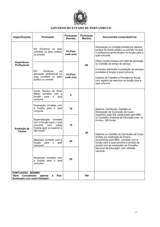 GOVERNO DO ESTADO DE PERNAMBUCO
17
Especificações Pontuação
Pontuação
Prevista
Pontuação
Máxima
Documentos comprobatórios
Experiência
Profissional
Em Docência na área
correlata no setor público
ou privado
10 (Para
cada ano)
60
Declaração ou Certidão emitida por pessoa
jurídica de direito público ou privado na qual
o profissional tenha atuado na função para a
qual concorre.
Último contra cheque com data de admissão
ou Certidão de tempo de serviço.
Contratos referentes à prestação de serviços
correlatos à função à qual concorre.
Carteira de Trabalho e Previdência Social
com registro de exercício na função para a
qual concorre.
Em Docência na
educação profissional na
área correlata no setor
público ou privado
15 (Para
cada ano)
Avaliação de
Títulos
Curso Técnico de Nível
Médio correlato com a
função para a qual
concorre
5
40
Diploma, Certificado, Certidão ou
Declaração de Conclusão de Curso,
expedidos pela IES credenciada pelo MEC
ou Conselho Estadual de Educação com, no
mínimo, 360 horas.
Diploma ou Certidão de Conclusão de Curso
emitido por Instituição de Ensino,
reconhecido pelo MEC, correlato com a
função para a qual concorre e emitido de
acordo com as resoluções do Conselho
Nacional de Educação, com validade
nacional.
Graduação correlata com
a função para a qual
concorre.
10
Especialização correlata
com a função para o qual
concorre com carga
horária igual ou superior a
360 horas*
15
Mestrado correlato com a
função para o qual
concorre*
20
Doutorado correlato com
a função para o qual
concorre*
25
PONTUAÇÃO MÁXIMA
*Será considerado apenas a Pós-
Graduação com maior titulação.
100
 