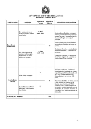 GOVERNO DO ESTADO DE PERNAMBUCO
18
ASSISTENTE DE NÍVEL MÉDIO
Especificações Pontuação
Pontuação
Prevista
Pontuação
Máxima
Documentos comprobatórios
Experiência
Profissional
Em qualquer área de
atuação no setor público
ou privado.
10 (Para
cada ano)
60
Declaração ou Certidão emitida por
pessoa jurídica de direito público ou
privado na qual o profissional tenha
atuado na função para a qual
concorre.
Último contra cheque com data de
admissão ou Certidão de tempo de
serviço.
Contratos referentes à prestação de
serviços correlatos à função à qual
concorre.
Carteira de Trabalho e Previdência
Social com registro de exercício na
função para a qual concorre.
Em qualquer área de
atuação na Educação
Profissional no setor
público ou privado.
15 (Para
cada ano)
Avaliação de
Títulos
Nível médio completo
15
40
Diploma, Certificado, Certidão ou
Declaração de Conclusão de Curso,
expedidos pela IES credenciada pelo
MEC ou Conselho Estadual de
Educação com, no mínimo, 360
horas.
Diploma ou Certidão de Conclusão de
Curso emitido por Instituição de
Ensino, reconhecido pelo MEC,
correlato com a função para a qual
concorre e emitido de acordo com as
resoluções do Conselho Nacional de
Educação, com validade nacional.de
Educação.
Curso Técnico de Nível
Médio em qualquer eixo
tecnológico
25
PONTUAÇÃO MÁXIMA 100
 
