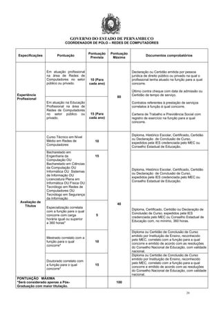 GOVERNO DO ESTADO DE PERNAMBUCO
20
COORDENADOR DE POLO – REDES DE COMPUTADORES
Especificações Pontuação
Pontuação
Prevista
Pontuação
Máxima
Documentos comprobatórios
Experiência
Profissional
Em atuação profissional
na área de Redes de
Computadores no setor
público ou privado.
10 (Para
cada ano)
60
Declaração ou Certidão emitida por pessoa
jurídica de direito público ou privado na qual o
profissional tenha atuado na função para a qual
concorre.
Último contra cheque com data de admissão ou
Certidão de tempo de serviço.
Contratos referentes à prestação de serviços
correlatos à função à qual concorre.
Carteira de Trabalho e Previdência Social com
registro de exercício na função para a qual
concorre.
Em atuação na Educação
Profissional na área de
Redes de Computadores
no setor público ou
privado.
15 (Para
cada ano)
Avaliação de
Títulos
Curso Técnico em Nível
Médio em Redes de
Computadores
10
40
Diploma, Histórico Escolar, Certificado, Certidão
ou Declaração de Conclusão de Curso,
expedidos pela IES credenciada pelo MEC ou
Conselho Estadual de Educação.
Bacharelado em
Engenharia da
Computação OU
Bacharelado em Ciências
da Computação OU
Informática OU Sistemas
de Informação OU
Licenciatura Plena em
Informática OU Física OU
Tecnólogo em Redes de
Computadores OU
Tecnólogo em Segurança
da Informação
15
Diploma, Histórico Escolar, Certificado, Certidão
ou Declaração de Conclusão de Curso,
expedidos pela IES credenciada pelo MEC ou
Conselho Estadual de Educação.
Especialização correlata
com a função para o qual
concorre com carga
horária igual ou superior
a 360 horas*
5
Diploma, Certificado, Certidão ou Declaração de
Conclusão de Curso, expedidos pela IES
credenciada pelo MEC ou Conselho Estadual de
Educação com, no mínimo, 360 horas.
Mestrado correlato com a
função para o qual
concorre*
10
Diploma ou Certidão de Conclusão de Curso
emitido por Instituição de Ensino, reconhecido
pelo MEC, correlato com a função para a qual
concorre e emitido de acordo com as resoluções
do Conselho Nacional de Educação, com validade
nacional.
Doutorado correlato com
a função para o qual
concorre*
15
Diploma ou Certidão de Conclusão de Curso
emitido por Instituição de Ensino, reconhecido
pelo MEC, correlato com a função para a qual
concorre e emitido de acordo com as resoluções
do Conselho Nacional de Educação, com validade
nacional.
PONTUAÇÃO MÁXIMA
*Será considerado apenas a Pós-
Graduação com maior titulação.
100
 