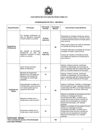 GOVERNO DO ESTADO DE PERNAMBUCO
21
COORDENADOR DE POLO – MECÂNICA
Especificações Pontuação
Pontuação
Prevista
Pontuação
Máxima
Documentos comprobatórios
Experiência
Profissional
Em atuação profissional na
área de Mecânica Industrial
no setor público ou privado. 10 (Para
cada ano)
60
Declaração ou Certidão emitida por pessoa
jurídica de direito público ou privado na qual
o profissional tenha atuado na função para a
qual concorre.
Último contra cheque com data de admissão
ou Certidão de tempo de serviço.
Contratos referentes à prestação de serviços
correlatos à função à qual concorre.
Carteira de Trabalho e Previdência Social
com registro de exercício na função para a
qual concorre.
Em atuação na Educação
Profissional na área de
Mecânica Industrial no setor
público ou privado.
15 (Para
cada ano)
Avaliação de
Títulos
Curso Técnico de Nível
Médio em Mecânica
10
40
Diploma, Histórico Escolar, Certificado,
Certidão ou Declaração de Conclusão de
Curso, expedidos pela IES credenciada pelo
MEC ou Conselho Estadual de Educação.
Bacharel em Engenharia
Mecânica OU Tecnólogo em
Mecânica de Precisão OU
Tecnólogo em Automação
Industrial
15
Diploma, Histórico Escolar, Certificado,
Certidão ou Declaração de Conclusão de
Curso, expedidos pela IES credenciada pelo
MEC ou Conselho Estadual de Educação.
Especialização correlata com
a função para o qual concorre
com carga horária igual ou
superior a 360 horas*
5
Diploma, Certificado, Certidão ou Declaração
de Conclusão de Curso, expedidos pela IES
credenciada pelo MEC ou Conselho Estadual
de Educação com, no mínimo, 360 horas.
Mestrado correlato com a
função para o qual concorre*
10
Diploma ou Certidão de Conclusão de Curso
emitido por Instituição de Ensino,
reconhecido pelo MEC, correlato com a
função para a qual concorre e emitido de
acordo com as resoluções do Conselho
Nacional de Educação, com validade
nacional.
Doutorado correlato com a
função para o qual concorre*
15
Diploma ou Certidão de Conclusão de Curso
emitido por Instituição de Ensino,
reconhecido pelo MEC, correlato com a
função para a qual concorre e emitido de
acordo com as resoluções do Conselho
Nacional de Educação, com validade
nacional.
PONTUAÇÃO MÁXIMA
*Será considerado apenas a Pós-Graduação
com maior titulação.
100
 