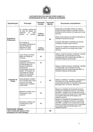 GOVERNO DO ESTADO DE PERNAMBUCO
22
COORDENADOR DE POLO – DESIGN DE INTERIORES
Especificações Pontuação
Pontuação
Prevista
Pontuação
Máxima
Documentos comprobatórios
Experiência
Profissional
Em atuação profissional
na área de Design de
Interiores no setor
público ou privado.
10 (Para
cada ano)
60
Declaração ou Certidão emitida por pessoa
jurídica de direito público ou privado na qual o
profissional tenha atuado na função para a qual
concorre.
Último contra cheque com data de admissão ou
Certidão de tempo de serviço.
Contratos referentes à prestação de serviços
correlatos à função à qual concorre.
Carteira de Trabalho e Previdência Social com
registro de exercício na função para a qual
concorre.
Em atuação na
Educação Profissional na
área de Design de
Interiores no setor
público ou privado.
15 (Para
cada ano)
Avaliação de
Títulos
Curso Técnico de Nível
Médio em Design de
Interiores
10
40
Diploma, Histórico Escolar, Certificado, Certidão
ou Declaração de Conclusão de Curso,
expedidos pela IES credenciada pelo MEC ou
Conselho Estadual de Educação.
Licenciatura em
Arquitetura OU Desenho
OU Bacharelado em
Design OU Desenho
Industrial OU
Programação Visual OU
Design OU Superior de
Tecnologia em Design
Gráfico OU Tecnólogo
Design de Interiores
15
Diploma, Histórico Escolar, Certificado, Certidão
ou Declaração de Conclusão de Curso,
expedidos pela IES credenciada pelo MEC ou
Conselho Estadual de Educação.
Especialização correlata
com a função para o qual
concorre com carga
horária igual ou superior
a 360 horas*
5
Diploma, Certificado, Certidão ou Declaração de
Conclusão de Curso, expedidos pela IES
credenciada pelo MEC ou Conselho Estadual de
Educação com, no mínimo, 360 horas.
Mestrado correlato com a
função para o qual
concorre*
10
Diploma ou Certidão de Conclusão de Curso
emitido por Instituição de Ensino, reconhecido
pelo MEC, correlato com a função para a qual
concorre e emitido de acordo com as resoluções
do Conselho Nacional de Educação, com
validade nacional.
Doutorado correlato com
a função para o qual
concorre*
15
Diploma ou Certidão de Conclusão de Curso
emitido por Instituição de Ensino, reconhecido
pelo MEC, correlato com a função para a qual
concorre e emitido de acordo com as resoluções
do Conselho Nacional de Educação, com
validade nacional.
PONTUAÇÃO MÁXIMA
*Será considerado apenas a Pós-
Graduação com maior titulação.
100
 