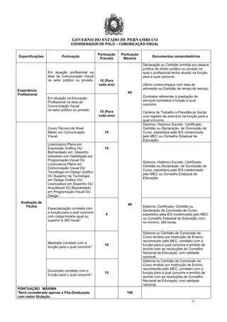 GOVERNO DO ESTADO DE PERNAMBUCO
23
COORDENADOR DE POLO – COMUNICAÇÃO VISUAL
Especificações Pontuação
Pontuação
Prevista
Pontuação
Máxima
Documentos comprobatórios
Experiência
Profissional
Em atuação profissional na
área de Comunicação Visual
no setor público ou privado. 10 (Para
cada ano)
60
Declaração ou Certidão emitida por pessoa
jurídica de direito público ou privado na
qual o profissional tenha atuado na função
para a qual concorre.
Último contra cheque com data de
admissão ou Certidão de tempo de serviço.
Contratos referentes à prestação de
serviços correlatos à função à qual
concorre.
Carteira de Trabalho e Previdência Social
com registro de exercício na função para a
qual concorre.
Em atuação na Educação
Profissional na área de
Comunicação Visual
no setor público ou privado. 15 (Para
cada ano)
Avaliação de
Títulos
Curso Técnico de Nível
Médio em Comunicação
Visual.
10
40
Diploma, Histórico Escolar, Certificado,
Certidão ou Declaração de Conclusão de
Curso, expedidos pela IES credenciada
pelo MEC ou Conselho Estadual de
Educação.
Licenciatura Plena em
Expressão Gráfica OU
Bacharelado em Desenho
Industrial com Habilitação em
Programação Visual OU
Licenciatura Plena em
Comunicação Visual OU
Tecnólogo em Design Gráfico
OU Superior de Tecnologia
em Design Gráfico OU
Licenciatura em Desenho OU
Arquitetura OU Bacharelado
em Programação Visual OU
Design.
15
Diploma, Histórico Escolar, Certificado,
Certidão ou Declaração de Conclusão de
Curso, expedidos pela IES credenciada
pelo MEC ou Conselho Estadual de
Educação.
Especialização correlata com
a função para o qual concorre
com carga horária igual ou
superior a 360 horas*
5
Diploma, Certificado, Certidão ou
Declaração de Conclusão de Curso,
expedidos pela IES credenciada pelo MEC
ou Conselho Estadual de Educação com,
no mínimo, 360 horas.
Mestrado correlato com a
função para o qual concorre*
10
Diploma ou Certidão de Conclusão de
Curso emitido por Instituição de Ensino,
reconhecido pelo MEC, correlato com a
função para a qual concorre e emitido de
acordo com as resoluções do Conselho
Nacional de Educação, com validade
nacional.
Doutorado correlato com a
função para o qual concorre*
15
Diploma ou Certidão de Conclusão de
Curso emitido por Instituição de Ensino,
reconhecido pelo MEC, correlato com a
função para a qual concorre e emitido de
acordo com as resoluções do Conselho
Nacional de Educação, com validade
nacional.
PONTUAÇÃO MÁXIMA
*Será considerado apenas a Pós-Graduação
com maior titulação.
100
 