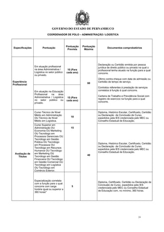 GOVERNO DO ESTADO DE PERNAMBUCO
24
COORDENADOR DE POLO – ADMINISTRAÇÃO / LOGÍSTICA
Especificações Pontuação
Pontuação
Prevista
Pontuação
Máxima
Documentos comprobatórios
Experiência
Profissional
Em atuação profissional
na área Administrativa /
Logística no setor público
ou privado.
10 (Para
cada ano)
60
Declaração ou Certidão emitida por pessoa
jurídica de direito público ou privado na qual o
profissional tenha atuado na função para a qual
concorre.
Último contra cheque com data de admissão ou
Certidão de tempo de serviço.
Contratos referentes à prestação de serviços
correlatos à função à qual concorre.
Carteira de Trabalho e Previdência Social com
registro de exercício na função para a qual
concorre.
Em atuação na Educação
Profissional na área
Administrativa / Logística
no setor público ou
privado.
15 (Para
cada ano)
Avaliação de
Títulos
Curso Técnico de Nível
Médio em Administração
OU Técnico de Nível
Médio em Logística.
10
40
Diploma, Histórico Escolar, Certificado, Certidão
ou Declaração de Conclusão de Curso,
expedidos pela IES credenciada pelo MEC ou
Conselho Estadual de Educação.
Curso Superior em
Administração OU
Economia OU Marketing
OU Tecnólogo em
Processos Gerenciais OU
Tecnólogo em Gestão
Pública OU Tecnólogo
em Processos OU
Tecnólogo em Recursos
Humanos OU Tecnólogo
em Marketing OU
Tecnólogo em Gestão
Financeira OU Tecnólogo
em Gestão Comercial OU
Tecnólogo em Logística
OU Tecnólogo em
Comércio Exterior.
15
Diploma, Histórico Escolar, Certificado, Certidão
ou Declaração de Conclusão de Curso,
expedidos pela IES credenciada pelo MEC ou
Conselho Estadual de Educação.
Especialização correlata
com a função para o qual
concorre com carga
horária igual ou superior a
360 horas*
5
Diploma, Certificado, Certidão ou Declaração de
Conclusão de Curso, expedidos pela IES
credenciada pelo MEC ou Conselho Estadual
de Educação com, no mínimo, 360 horas.
 