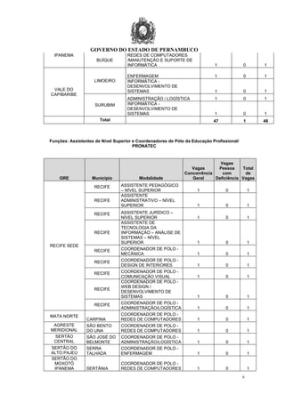 GOVERNO DO ESTADO DE PERNAMBUCO
8
IPANEMA
BUÍQUE
REDES DE COMPUTADORES
/MANUTENÇÃO E SUPORTE DE
INFORMÁTICA 1 0 1
VALE DO
CAPIBARIBE
LIMOEIRO
ENFERMAGEM 1 0 1
INFORMÁTICA -
DESENVOLVIMENTO DE
SISTEMAS 1 0 1
SURUBIM
ADMINISTRAÇÃO / LOGÍSTICA 1 0 1
INFORMÁTICA -
DESENVOLVIMENTO DE
SISTEMAS 1 0 1
Total 47 1 48
Funções: Assistentes de Nível Superior e Coordenadores de Pólo da Educação Profissional/
PRONATEC
GRE Município Modalidade
Vagas
Concorrência
Geral
Vagas
Pessoa
com
Deficiência
Total
de
Vagas
RECIFE SEDE
RECIFE ASSISTENTE PEDAGÓGICO
– NÍVEL SUPERIOR 1 0 1
RECIFE
ASSISTENTE
ADMINISTRATIVO – NÍVEL
SUPERIOR 1 0 1
RECIFE ASSISTENTE JURÍDICO –
NÍVEL SUPERIOR 1 0 1
RECIFE
ASSISTENTE DE
TECNOLOGIA DA
INFORMAÇÃO – ANÁLISE DE
SISTEMAS – NÍVEL
SUPERIOR 1 0 1
RECIFE COORDENADOR DE POLO -
MECÂNICA 1 0 1
RECIFE COORDENADOR DE POLO -
DESIGN DE INTERIORES 1 0 1
RECIFE COORDENADOR DE POLO -
COMUNICAÇÃO VISUAL 1 0 1
RECIFE
COORDENADOR DE POLO -
WEB DESIGN /
DESENVOLVIMENTO DE
SISTEMAS 1 0 1
RECIFE COORDENADOR DE POLO -
ADMINISTRAÇÃO/LOGÍSTICA 1 0 1
MATA NORTE
CARPINA
COORDENADOR DE POLO -
REDES DE COMPUTADORES 1 0 1
AGRESTE
MERIDIONAL
SÃO BENTO
DO UNA
COORDENADOR DE POLO -
REDES DE COMPUTADORES 1 0 1
SERTÃO
CENTRAL
SÃO JOSÉ DO
BELMONTE
COORDENADOR DE POLO -
ADMINISTRAÇÃO/LOGÍSTICA 1 0 1
SERTÃO DO
ALTO PAJEÚ
SERRA
TALHADA
COORDENADOR DE POLO -
ENFERMAGEM 1 0 1
SERTÃO DO
MOXOTÓ
IPANEMA SERTÂNIA
COORDENADOR DE POLO -
REDES DE COMPUTADORES 1 0 1
 