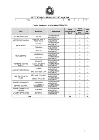 GOVERNO DO ESTADO DE PERNAMBUCO
9
Total 14 0 14
Função: Assistentes de Nível Médio/ PRONATEC
GRE Município Modalidade
Vagas
Concorrência
Geral
Vagas
Pessoa
com
Deficiência
Total
de
Vagas
RECIFE NORTE/SUL RECIFE
ASSISTENTE DE
NÍVEL MÉDIO 2 1 3
METROPOLITANA SUL
CABO DE SANTO
AGOSTINHO
ASSISTENTE DE
NÍVEL MÉDIO 1 0 1
MATA NORTE
GOIANA
ASSISTENTE DE
NÍVEL MÉDIO 1 0 1
TIMBAÚBA
ASSISTENTE DE
NÍVEL MÉDIO 1 0 1
MATA CENTRO
BONITO
ASSISTENTE DE
NÍVEL MÉDIO 1 0 1
BEZERROS
ASSISTENTE DE
NÍVEL MÉDIO 1 0 1
ESCADA
ASSISTENTE DE
NÍVEL MÉDIO 1 0 1
GRAVATÁ
ASSISTENTE DE
NÍVEL MÉDIO 1 0 1
AGRESTE CENTRO
NORTE
SANTA CRUZ DO
CAPIBARIBE
ASSISTENTE DE
NÍVEL MÉDIO 1 0 1
AGRESTE MERIDIONAL
LAJEDO
ASSISTENTE DE
NÍVEL MÉDIO 1 0 1
SÃO BENTO DO UNA
ASSISTENTE DE
NÍVEL MÉDIO 1 0 1
SERTÃO DO ALTO
PAJEÚ
SÃO JOSE DO EGITO
ASSISTENTE DE
NÍVEL MÉDIO 1 0 1
SERRA TALHADA
ASSISTENTE DE
NÍVEL MÉDIO 1 0 1
SERTÃO DO ARARIPE ARARIPINA
ASSISTENTE DE
NÍVEL MÉDIO 1 0 1
SERTÃO CENTRAL
SÃO JOSÉ DO
BELMONTE
ASSISTENTE DE
NÍVEL MÉDIO 1 0 1
SERTÃO DO MOXOTÓ
IPANEMA
SERTÂNIA
ASSISTENTE DE
NÍVEL MÉDIO 1 0 1
VALE DO CAPIBARIBE SURUBIM
ASSISTENTE DE
NÍVEL MÉDIO 1 0 1
Total 18 1 19
 