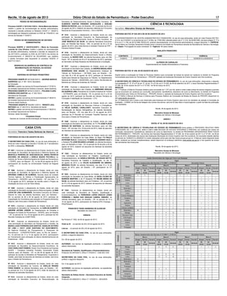 Recife, 10 de agosto de 2013 Diário Oficial do Estado de Pernambuco - Poder Executivo 17
CI¯NCIA E TECNOLOGIA
Secretário: Marcelino Granja de Menezes
PORTARIA SECTEC Nº 035 /2013 DE 09 DE AGOSTO DE 2013
O SUPERINTENDENTE DE GESTÃO ADMINISTRATIVA E FINANCEIRA, no uso de suas atribuições, tendo em vista Portaria SECTEC
nº 013, de 21/02/2011 e os termos da Lei nº 10.954, de 17/09/1993, alterada pelas Leis nº 11.216, de 20/06/1995, nos seus artigos 3º, 7º e
9º e Lei nº 11.736, de 30/12/1999, RESOLVE: publicar resumidamente, os instrumentos administrativos, a seguir descritos: 1 – ESPÉCIE:
Termo Aditivo ao Contrato Temporário ﬁrmado entre o Governo do Estado de Pernambuco através da Secretaria de Ciência e Tecnologia.
2 – Objeto: Prorrogação do prazo contratual. 3 – Vigência: 06 (seis) meses.
ANALISTA FINANCEIRO
CONTRATO NOME VIGÊNCIA
114/2010 JOSEFA SEVERINA DE LIRA 03/08/2013 a 03/02/2014
ALFREDO DE CARVALHO
Superintendente de Gestão Administrativa e Financeira
PORTARIA SECTEC N° 036, 09 DE AGOSTO DE 2013.
Dispõe sobre a publicação do Edital do Processo Seletivo para concessão de bolsas de estudo em vacância no âmbito do Programa
Universidade para todos em Pernambuco – PROUPE aplicado às Autarquias Municipais de Ensino Superior sem ﬁns lucrativos.
O SECRETÁRIO DE CIÊNCIA E TECNOLOGIA DO ESTADO DE PERNAMBUCO, no uso de suas atribuições, observando o disposto
nos parágrafos 2º, 3º, 4º e 5º do art. 2º, do art. 3º e 5º da Lei nº 14.430, de 30 de setembro de 2011, e seus Decretos Regulamentares nº
37.290, de 18 de outubro de 2011 e nº 37.951, de 08 de março de 2012,
RESOLVE:
Art. 1º Publicar o Edital do Processo Seletivo para concessão de 1.127 (um mil, cento e vinte e sete) bolsas de estudo integrais e parciais
que se encontram em vacância por conclusão, trancamento, transferência, abandono de curso ou falecimento, no âmbito do Programa
Universidade para Todos em Pernambuco – PROUPE (Anexo I), aplicado às Autarquias de Ensino Superior sem ﬁns lucrativos.
Art. 2º Deﬁnir o Manual de Normas e Critérios para Processo Seletivo de Concessão de Bolsas de Estudo do PROUPE (disponível no
site www.sectec.pe.gov.br)
Art. 3º Determinar que o prazo a ser observado pela Autarquia de Ensino Superior para envio do resultado da seleção à Comissão de
Avaliação – COMAV, em forma de listagem dos nomes dos alunos, será de 02 dias úteis e improrrogáveis, a partir da data da publicação
dos resultados.
Recife, 09 de agosto de 2013.
Marcelino Granja de Menezes
Secretário de Ciência e Tecnologia
ANEXO I
EDITAL N° 03, 09 DE AGOSTO DE 2013
O SECRETÁRIO DE CIÊNCIA E TECNOLOGIA DO ESTADO DE PERNAMBUCO torna público o PROCESSO SELETIVO PARA
CONCESSÃO DE 1.127 (um mil, cento e vinte e sete) BOLSAS DE ESTUDO INTEGRAIS E PARCIAIS, em vacância por motivo de
conclusão, trancamento, transferência, abandono de curso ou falecimento, no âmbito do PROGRAMA UNIVERSIDADE PARA TODOS
EM PERNAMBUCO – PROUPE, nos termos dos Decretos Regulamentares nº 37.290, de 18 de outubro de 2011 e nº 37.951, de 08 de
março de 2012, destinadas aos alunos das Autarquias Municipais de Ensino Superior sem ﬁns lucrativos. As inscrições estarão abertas
no período de 12/08/2013 a 28/08/2013 e serão realizadas online pelo site http://www.proupe.pe.gov.br. O Manual, parte integrante deste
Edital, contendo as normas complementares, estará disponível no endereço eletrônico www.sectec.pe.gov.br e nos quadros de avisos
das secretarias das Autarquias.
Recife, 09 de agosto de 2013.
Marcelino Granja de Menezes
Secretário de Ciência e Tecnologia
Quadro Demonstrativo das Vagas por Curso e por Autarquia
Autarquia
Curso
Vagas
Bolsas remanescentes dos Decretos nº 37.290/11 e 37.951/12 Deﬁcientes Físicos
Bloco I Bloco II Bloco I Bloco II
Integral Parcial I Parcial II Integral Parcial I Parcial II Integral Parcial I Parcial II Integral Parcial I Parcial II
R$
230,00
R$
125,00
R$ 85,00
R$
230,00
R$
125,00
R$ 85,00
R$
230,00
R$
125,00
R$ 85,00
R$
230,00
R$
125,00
R$ 85,00
Afogadosda
Ingazeira
Matemática 4 5 - - - - 1 1 - - - -
Pedagogia - - - 3 5 1 - - - 1 1 1
História - - - 2 3 2 - - - 1 1 1
Letras - - - - - 2 - - - - - 1
Araripina
Física - - 1 - - - - - 1 - - -
Matemática - - 1 - - - - - 1 - - -
Química 1 - - - - - - - - - - -
Letras - - - 1 1 1 - - - 1 1 1
Ciências Biológicas - - - 2 6 1 - - - 1 1 -
Geograﬁa - - - 1 1 1 - - - - 1 -
Direito - - - - 2 2 - - - - 1 1
Agronomia - - - 2 5 8 - - - 1 1 1
História - - - 1 1 1 - - - - 1 -
Ciências Contábeis - - - 1 1 2 - - - 1 1 1
Arcoverde
Matemática 48 1 - - - - 2 1 - - - -
Biologia - - - 1 9 10 - - - 1 1 1
Educação Física - - - 1 9 5 - - - 1 1 1
Enfermagem - - - 1 3 1 - - - - 1 1
Geograﬁa - - - 1 7 7 - - - 1 1 1
História - - - 1 9 6 - - - 1 1 1
Letras - - - 1 9 10 - - - 1 1 1
Pedagogia - - - 1 6 7 - - - - 1 1
Autarquia
Curso
Vagas
Bolsas remanescentes dos Decretos nº 37.290/11 e 37.951/12 Deﬁcientes Físicos
Bloco I Bloco II Bloco I Bloco II
Integral Parcial I Parcial II Integral Parcial I Parcial II Integral Parcial I Parcial II Integral Parcial I Parcial II
R$
230,00
R$
125,00
R$ 85,00
R$
230,00
R$
125,00
R$ 85,00
R$
230,00
R$
125,00
R$ 85,00
R$
230,00
R$
125,00
R$ 85,00
BelémdeSão
Francisco
Biologia - - - 8 17 31 - - - 1 1 2
Física - 12 - - - - - 1 - - - -
Geograﬁa - - - - - - - - - - - -
História - - - 2 8 14 - - - 1 1 1
Letras - - - 13 11 18 - - - 1 1 1
Matemática 22 3 - - - - 1 1 - - - -
BeloJardim
Matemática 19 1 - - - - 1 - - - - -
História - - - - - - - - - - - -
Pedagogia - - - - - - - - - - - -
Letras - - - 2 4 - - - - 1 1 -
Administração - - - - - - - - - - - -
Geograﬁa - - - - - - - - - - - -
Enfermagem - - - 6 7 1 - - - 1 1 -
Ciências Biológicas - - - 1 4 - - - - 1 1 -
PEDIDO DE RECONSIDERAÇÃO
Processo CACEF n° 0213154-7/2012 – Sônia Maria dos Santos.
Indeﬁro o pedido de reconsideração da decisão administrativa,
mantendo a decisão proferida no Relatório CACEF n° 139/2013,
homologado por despacho publicado no DOE de 17/04/2013, nos
termos da Decisão n° 03/2013.
PEDIDO DE RECONSIDERAÇÃO DE DECISÃO
ADMINISTRATIVA
Processo SIGEPE n° 0441618-6/2013 – Maria da Conceição
Lacerda de Lima Oliveira. Indeﬁro o pedido de reconsideração
da decisão administrativa, mantendo a decisão do despacho do
dia 22/11/2012, publicado no DOE de 23/11/2012 nos termos do
Encaminhamento nº 260/2012 da GEJUR/SAD, que indeferiu
o pedido formulado pela requerente no processo SIGEPE nº
0437713-7/2011.
DESPACHO DA GERÊNCIA DE CONTROLE DA
MOVIMENTAÇÃO DE PESSOAL DO ESTADO
DO DIA 08.08.13
DISPENSA DO ESTÁGIO PROBATÓRIO
PROCESSO SIGEPE Nº 0473238-0/2013 – GEORGE MARCIO
QUEIROGA mat. nº 351.130-8, Secretaria
de Educação.
DEFIRO o pedido nos termos do Encaminhamento nº 07/2013,
da Unidade Operacional de Direitos e Deveres, desta Gerência.
PROCESSO SIGEPE Nº 0474413-5/2013 – POLIANA CLARA
PEREIRA DOS SANTOS mat .nº 353.720-0,
Secretaria de Educação.
DEFIRO o pedido nos termos do Encaminhamento nº 08/2013,
da Unidade Operacional de Direitos e
Deveres desta Gerência.
PROCESSO SIGEPE Nº 0022961-2/2013 – RENATO LEAL
MATHIAS mat. nº 342.012-4, Secretaria de Saúde.
DEFIRO o pedido nos termos do Encaminhamento nº 09/2013,
da Unidade Operacional de Direitos e
Deveres, desta Secretaria.
Chrystiane Araujo
Gerente de Controle da Movimentação de Pessoal do Estado
CASA CIVIL
Secretário: Francisco Tadeu Barbosa de Alencar
PORTARIAS DO DIA 9 DE AGOSTO DE 2013.
O SECRETÁRIO DA CASA CIVIL, no uso de suas atribuições, e
tendo em vista o disposto no Decreto nº 25.845, de 11 de setembro
de 2003, e alterações, RESOLVE:
Nº 1507 – Autorizar os afastamentos do Estado, tendo em vista
solicitação do Secretário de Agricultura e Reforma Agrária, de
MARCELO PEREIRA DE VASCONCELOS, ERIKA PATRÍCIA
ESCOREL DE ARAÚJO e GISELE BAZZO PICCIRILLI do
Instituto de Terras e Reforma Agrária do Estado de Pernambuco
– ITERPE, para, em Maceió - AL, no dia 08 de agosto de 2013,
participarem de reunião na Universidade Federal de Alagoas
– UFAL.
Nº 1508 - Autorizar o afastamento do Estado, tendo em vista
solicitação do Secretário de Agricultura e Reforma Agrária, de
ERIVÂNIA CAMELO DE ALMEIDA, Gerente Geral da Unidade
Técnica Agência de Defesa e Fiscalização Agropecuária de
Pernambuco – ADAGRO, para, em Brasília – DF, nos dias 11 e
12 de agosto de 2013, participar de reunião sobre o Projeto de
Ampliação da Zona Livre de Febre Aftosa.
Nº 1509 - Autorizar o afastamento do Estado, tendo em vista
solicitação do Secretário de Agricultura e Reforma Agrária, de ANA
LÚCIA DE LIRA GUIMARÃES, Secretária Executiva da Câmara
Setorial do Leite, da referida Secretaria, para, em Salvador -
BA, no período de 26 a 28 de agosto de 2013, participar da
Capacitação de Consultores para atuação no Programa Alimentos
Seguros, sem ônus para o Estado de Pernambuco.
Nº 1510 – Autorizar o afastamento do Estado, tendo em vista
solicitação do Secretário de Transportes, de CARLOS ALBERTO
AMORIM JATOBÁ JÚNIOR, do Departamento de Estradas e
Rodagem do Estado de Pernambuco – DER/PE, para, em Brasília
– DF, no período de 14 a 16 de agosto de 2013, participar da XXI
Reunião Ordinária do COMFITRAN.
Nº 1511 - Autorizar os afastamentos do Estado, tendo em
vista solicitação do Secretário de Planejamento e Gestão, de
MARIA LUIZA FERREIRA DOS SANTOS, IVANILDE SOTERO
DE LIMA e CECY JOSÉ SANTANA DO NASCIMENTO,
da Agência Estadual de Planejamento e Pesquisas de
Pernambuco - CONDEPE/FIDEM, para, no Rio de Janeiro -
RJ, no período de 11 a 13 de agosto de 2013, participarem
de Treinamento para utilização do Banco Multidimensional de
Estatísticas – BME.
Nº 1512 - Autorizar o afastamento do Estado, tendo em vista
solicitação do Secretário de Desenvolvimento Econômico, de
CAIO CAVALCANTI RAMOS, Diretor Vice Presidente da Empresa
SUAPE – Complexo Industrial Portuário Governador Eraldo
Gueiros, para, em Brasília – DF, no dia 08 de agosto de 2013,
participar de reunião no Ministério do Planejamento, Orçamento e
Gestão, para tratar de assuntos de interesse do Estado, sem ônus
para o Estado de Pernambuco.
Nº 1513 - Autorizar o afastamento do Estado, tendo em vista
solicitação do Secretário de Turismo, de ADELLIE REGINA
FARIA RAMOS, da referida Secretaria, para, em Brasília – DF,
no período de 13 a 15 de agosto de 2013, tratar de assuntos de
interesse da sobredita Secretaria.
Nº 1514 - Autorizar os afastamentos do Estado, tendo em vista
solicitação do Secretário Executivo de Ressocialização, da
Secretaria de Desenvolvimento Social e Direitos Humanos, de
ALBENICE SANTOS PINHEIRO GONÇALVES e ADELMA
MARIA DA ROCHA, para, em Brasília – DF, no período de 20 a 22
de agosto de 2013, tratarem de assuntos referente ao II Encontro
Nacional do Encerramento Feminino – CNJ e DEPEN.
Nº 1515 - Autorizar o afastamento do Estado, tendo em vista
solicitação do Secretário Executivo de Ressocialização, da
Secretaria de Desenvolvimento Social e Direitos Humanos, de
JOSÉ MARCELO DA SILVA, da referida Secretaria Executiva,
para, em Ribeirão das Neves – MG, no período de 20 a 23 de
agosto de 2013, para visita técnica à Unidade Prisional de PPP –
Parceria Pública Privada.
Nº 1516 - Autorizar o afastamento do Estado, tendo em vista
solicitação da Secretária de Desenvolvimento Social e Direitos
Humanos, de INGRID VIER, da referida Secretaria, para, em São
Paulo - SP, no período de 25 a 27 de setembro de 2013, participar
do Seminário da Rede Brasileira de Monitoramento e Avaliação.
Nº 1517 - Autorizar o afastamento do Estado, tendo em vista
solicitação do Secretário das Cidades, de ANDREA MAGALHÃES
RODRIGUES DOS ANJOS, do Departamento Estadual de
Trânsito de Pernambuco – DETRAN, para, em Brasília – DF,
nos dias 05 e 06 de agosto de 2013, participar do Seminário
Ações para Década de Segurança no Trânsito, no Departamento
Nacional de Trânsito – DENATRAN, com o tema “Dia Mundial em
Memória as Vítimas de Acidentes de Trânsito”.
Nº 1518 - Autorizar o afastamento do Estado, tendo em vista
solicitação do Secretário das Cidades, de SIMÍRAMIS GRAÇAS
DE QUEIROZ LIMA, Presidente do Conselho Estadual de Transito
– CETRAN/PE, para, em Brasília - DF, no período de 21 a 23 de
agosto de 2013, participar da Reunião da Câmara Temática de
Formação e Habilitação de Condutores – CTH.
Nº 1519 - Autorizar o afastamento do Estado, tendo em vista
solicitação do Secretário de Recursos Hídricos e Energéticos,
de HÉLIO GURGEL CAVALCANTI, Secretário Executivo de
Revitalização de Bacias Hidrográﬁcas, da referida Secretaria,
para, em Brasília - DF, nos dias 06 e 07 de agosto de 2013,
participar da 2ª Reunião da Comissão Tripartite Nacional, sem
ônus para o Estado de Pernambuco.
Nº 1520 - Autorizar o afastamento do Estado, tendo em vista
solicitação do Secretário da Casa Militar, do TC PM JOSÉ FLÁVIO
MORAIS DE SANTANA, da referida Secretaria, para, em São
Paulo – SP, nos dias 18 e 19 de junho de 2013, tratar de assuntos
de interesse da sobredita Secretaria.
Nº 1521 – Autorizar os afastamentos do Estado, tendo em vista
solicitação do Secretário da Casa Militar, do Major PM PAULO
ESTEVAM VILELA, Subtenente PM MARCOS GUEDES CALÉ e
o Soldado PM JOSÉ RICARDO LUCIANO, da referida Secretaria,
para, em Barbalho e Crato - CE no período de 30 de julho a 02 de
agosto de 2013, tratarem de assuntos de interesse da sobredita
da Secretaria.
Nº 1522 - Autorizar os afastamentos do Estado, tendo em
vista solicitação do Secretário de Trabalho, Qualiﬁcação e
Empreendedorismo, de ANGELA MOCHEL DE SOUZA NETTO,
Secretária Executiva de Trabalho e Qualiﬁcação, no dia 13
de agosto de 2013, e de CELSO ALEXANDRE DO AMARAL
MIRANDA FILHO, da referida Secretaria, nos dias 13 e 14 de
agosto de 2013, para, em Brasília – DF, participarem do GT
FONSET.
Nº 1523 - Autorizar os afastamentos do Estado, tendo em vista
solicitação do Secretário da Casa Militar, de GICELI ELÍSIO DE
BARROS MARTINS, e da 3ª Sargento PM WILMA MARIA DA
SILVA, da referida Secretaria, para, em Fortaleza – CE, no período
de 27 a 30 de agosto de 2013, tratarem de assuntos de interesse
da sobredita Secretaria.
Nº 1524 - Autorizar os afastamentos do Estado, tendo em
vista solicitação do Secretário de Trabalho, Qualiﬁcação e
Empreendedorismo, de FERNANDA LOPES ARAÚJO LESSA
FERREIRA e MARIA DAS GRAÇAS CABRAL RIBEIRO, da
referida Secretaria, para, em Brasília – DF, no período de 12 a
16 de agosto de 2013, participarem do Sistema MTE Emprego –
PNQ/PlanseQ.
FRANCISCO TADEU BARBOSA DE ALENCAR
Secretário da Casa Civil
ERRATA
Na Portaria nº 1502, de 06 de agosto de 2013:
Onde se lê: ...no período de 29 a 30 de agosto de 2013..
Leia-se: ...no período de 28 a 30 de agosto de 2013...
O SECRETÁRIO DA CASA CIVIL, no uso de suas atribuições,
proferiu o seguinte despacho:
Em, 08 de agosto de 2013.
AUTORIZO, nos termos da legislação pertinente, o expediente
abaixo relacionado:
Secretaria de Trabalho, Qualiﬁcação e Empreendedorismo:
Protocolo GG 6574/2013, Ofício nº 470/2013 – GAB SEC EXE
SECRETÁRIO DA CASA CIVIL, no uso de suas atribuições,
proferiu o seguinte despacho:
Em, 9 de agosto de 2013:
AUTORIZO, nos termos da legislação pertinente, os expedientes
abaixo relacionados:
Secretaria de Defesa Social – Secretaria Executiva de Gestão
Integrada:
Protocolo GG 6592/2013, Ofício nº 1.572/2013 – SEGI/SDS
 