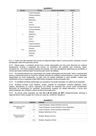 QUADRO 5
                    Grupos                    Provas                   Número de questões                Pontos
                               Língua Portuguesa                                 5                         25
                               Literatura Brasileira                             5                         25
                               Redação                                           -                         40
                       1
                               Matemática                                        6                         30
                               Física                                            6                         30
                               Química                                           6                         30
                               Língua Portuguesa                                 5                         25
                               Literatura Brasileira                             5                         25
                               Redação                                           -                         40
                       2       Matemática                                        3                         15
                               Biologia                                          6                         30
                               Física                                            3                         15
                               Química                                           6                         30
                               Língua Portuguesa                                 5                         25
                               Literatura Brasileira                             5                         25
                               Redação                                           -                         40
                     3e4
                               Matemática                                        6                         30
                               Geografia                                         6                         30
                               História                                          6                         30


8.3.1.1. Cada uma das questões das provas da Segunda Etapa valerá 5 (cinco) pontos, enquanto a prova
de Redação valerá 40 (quarenta) pontos.
8.3.2. Nessa etapa, o candidato deverá levar caneta esferográfica de tinta preta fabricada em material
transparente. Durante a realização das provas, os candidatos não poderão usar corretivos, régua,
compasso etc., nem fazer qualquer espécie de consulta, nem usar calculadoras eletrônicas (ou similares), a
menos que esses materiais sejam fornecidos pelo Centro de Seleção.
8.3.3. As questões deverão ser respondidas com caneta esferográfica de tinta preta. Tanto a resposta final
quanto o desenvolvimento do raciocínio utilizado deverão ser grafados exclusivamente a caneta. Questões
respondidas em local inadequado, ou seja, fora do espaço destinado a cada questão, mesmo que
identificada a troca e respostas à lápis NÃO serão corrigidas e terão pontuação zero.
8.3.4.     O candidato somente poderá apor sua assinatura nos locais indicados nos cadernos de respostas.
8.3.5. Qualquer símbolo, sinal, desenho, recado, orações ou mensagens, inclusive religiosas, nome,
apelido, pseudônimo ou rubrica, colocados nas folhas de respostas das provas serão considerados
elementos de identificação do candidato. Apresentando qualquer um destes elementos, a prova será
desconsiderada, não corrigida e atribuir-se-lhe-á pontuação zero.
8.3.6. As provas serão aplicadas nos dias 05 e 06 de junho de 2011 (respectivamente, domingo e
segunda-feira) e terão duração de 5 horas em cada dia, conforme o Quadro 6.


                                                         QUADRO 6
DIAS                            GRUPOS           PROVAS
                                          1      Língua Portuguesa, Literatura Brasileira e Química
         05 de junho de 2011
                                          2      Língua Portuguesa, Literatura Brasileira, Física e Matemática
              (domingo)
                                     3e4         Língua Portuguesa, Literatura Brasileira e Matemática
                                          1      Redação, Matemática e Física

         06 de junho de 2011
                                          2      Redação, Biologia e Química
           (segunda-feira)

                                     3e4         Redação, Geografia e História
 