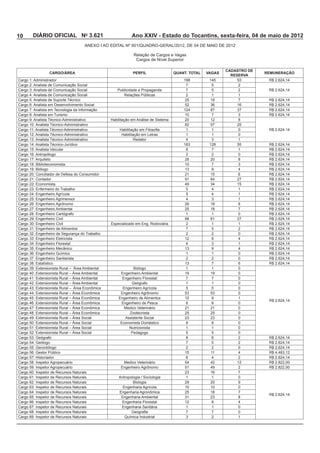 10      DIÁRIO OFICIAL No 3.621                              Ano XXIV - Estado do Tocantins, sexta-feira, 04 de maio de 2012


                                                              Relação de Cargos e Vagas
                                                               Cargos de Nível Superior

                                                                                                            CADASTRO DE
                  CARGO/ÁREA                                 PERFIL                  QUANT. TOTAL   VAGAS                 REMUNERAÇÃO
                                                                                                              RESERVA
Cargo 1: Administrador
Cargo 2: Analista de Comunicação Social                                                                          2
                                                                                                                 2
Cargo 4: Analista de Comunicação Social                                                   2           1          1


                                                                                         124

                                                 Habilitação em Análise de Sistema                   12

Cargo 11: Analista Técnico-Administrativo                                                 1           1
Cargo 12: Analista Técnico-Administrativo                                                 1           1
                                                             Redator                      4                      1
Cargo 14: Analista Técnico-Jurídico
                                                                                                                 1
                                                                                          2           2


                                                                                                                 4
                                                                                          21
Cargo 21: Contador
Cargo 22: Economista
                                                                                                      4          1
Cargo 24: Engenheiro Agrícola                                                                         4          1
                                                                                          4                      1


                                                                                          1           1

                                                 Especializado em Eng. Rodoviária         2           1          1
                                                                                                                 2
                                                                                           2          2
                                                                                          12                     4
                                                                                           4                     1
                                                                                                                 4
                                                                                          1           1
                                                                                          2           2

                                                                                          1           1
                                                       Engenheiro Ambiental
Cargo 41: Extensionista Rural – Área Ambiental         Engenheiro Florestal
Cargo 42: Extensionista Rural – Área Ambiental                                            1           1
                                                       Engenheiro Agrícola
Cargo 44: Extensionista Rural – Área Econômica        Engenheiro Agrônomo
                                                     Engenheiro de Alimentos                                     1

                                                        Medico Veterinário                21         21

                                                        Assistente Social
                                                      Economista Doméstico
                                                          Nutricionista                   1           1

                                                                                                                 2
                                                                                                                 2
                                                                                          2           2
                                                                                                     11          4
                                                                                                      4          2
                                                       Medico Veterinário                            42         12
                                                      Engenheiro Agrônomo                                        2

                                                                                          1           1

                                                        Engenharia Agrícola
                                                      Engenharia Agronômica
                                                       Engenharia Ambiental
                                                       Engenharia Florestal               12                     4
                                                       Engenharia Sanitária               1           1

                                                        Química Industrial                            2          1
 