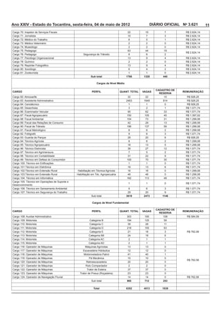 Ano XXIV - Estado do Tocantins, sexta-feira, 04 de maio de 2012                                     DIÁRIO OFICIAL No 3.621        11
                                                                                    22

                                                                                                            1
                                                                                    2          2
                                                                                    2          2
                                                                                              44
                                                Segurança de Trânsito                                       2
                                                                                                            4
                                                                                    2          2
                                                                                                            4
                                                                                               4            2
                                                                                    1          1
                                                      Sub total                    1768      1328          440

                                                           Cargos de Nível Médio

                                                                                                       CADASTRO DE
CARGO                                                  PERFIL                 QUANT. TOTAL   VAGAS                   REMUNERAÇÃO
                                                                                                         RESERVA
                                                                                              22

                                                                                    1          1
                                                                                               2            1




                                                                                    42

                                                                                                            2



                                                                                                            2

                                                                                                           12
                                                                                                            2
                                                                                              22

                                                                                    1          1

                                            Habilitação em Técnica Agrícola
                                           Habilitação em Téc. Agropecuária


                                                                                    1          1
Desenvolvimento



                                                      Sub total                    3619      2473         1146

                                                       Cargos de Nível Fundamental

                                                                                                       CADASTRO DE
CARGO                                                  PERFIL                 QUANT. TOTAL   VAGAS                   REMUNERAÇÃO
                                                                                                         RESERVA



                                                     Categoria C                                           11
Cargo 111: Motorista                                 Categoria D
Cargo 112: Motorista                                 Categoria E                   21
                                                                                   24
Cargo 114: Motorista                                Categoria AC                   2           1            1
                                                    Categoria AD                   2           1            1
                                                 Máquinas Agrícolas
                                                Escavadeira Hidráulica             12         12
                                                                                   41                       1

                                                  Retroescavadeira
Cargo 121: Operador de Máquinas                   Rolo Compactador                  2          2
Cargo 122: Operador de Máquinas                    Trator de Esteira

Cargo 124: Operador de Navegação Fluvial                                            14         14
                                                      Sub total                    965        712          253

                                                        Total                      6352      4513         1839
 