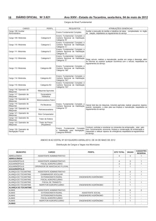 18      DIÁRIO OFICIAL No 3.621                        Ano XXIV - Estado do Tocantins, sexta-feira, 04 de maio de 2012
                                                       Cargos de Nível Fundamental


                 CARGO
                                              Ensino Fundamental Completo
Administrativo                                                                   de lotação, respeitados os regulamentos do serviço
                                              Ensino Fundamental Completo e
                                              Carteira Nacional de Habilitação

                                              Ensino Fundamental Completo e
                            Categoria C       Carteira Nacional de Habilitação

                                              Ensino Fundamental Completo e
Cargo 111: Motorista        Categoria D       Carteira Nacional de Habilitação

                                              Ensino Fundamental Completo e
Cargo 112: Motorista        Categoria E       Carteira Nacional de Habilitação
                                                                                 Dirigir veículo, realizar a manutenção, auxiliar em carga e descarga, além

                                                                                 regulamentos do serviço.
                                              Ensino Fundamental Completo e
                                              Carteira Nacional de Habilitação



                                              Ensino Fundamental Completo e
Cargo 114: Motorista       Categoria AC       Carteira Nacional de Habilitação

                                              Ensino Fundamental Completo e
                           Categoria AD       Carteira Nacional de Habilitação


                         Máquinas Agrícolas
Máquinas
                            Escavadeira
Máquinas                     Hidráulica

Máquinas
                                              Ensino Fundamental Completo e
Máquinas                                                                       Operar todo tipo de máquinas, incluindo agrícolas, realizar pequenos reparos,
                                              Carteira Nacional de Habilitação
                                                                               quando necessário, e zelar pela sua limpeza e manutenção, respeitados os
                         Retroescavadeira                                      regulamentos do serviço
Máquinas
Cargo 121: Operador de
                         Rolo Compactador
Máquinas
Cargo 122: Operador de
                          Trator de Esteira
Máquinas

Máquinas
                                                                            Conduzir, controlar e coordenar os comandos da embarcação, zelar pelo
                                              Ensino Fundamental Completo
Cargo 124: Operador de                                                      bom funcionamento, economia, limpeza e conservação da embarcação e
                                              e Habilitação para Navegação,
Navegação Fluvial
                                              Categoria ARRAIS.
                                                                            do serviço.




                                              Distribuição de Cargos e Vagas nos Municípios


                                                                                                                                              CADASTRO
         MUNICIPIO                   CARGO                                          PERFIL                          QTD TOTAL         VAGAS
                                                                                                                                               RESERVA
                         ASSISTENTE ADMINISTRATIVO                                                                       4                        1
ABREULÂNDIA                                                                                                                                       -
                         ASSISTENTE ADMINISTRATIVO                                                                       4                        1
                                                                                                                                        2         1
                                                                                                                         1              1         -
AGUIARNÓPOLIS                                                                                                                                     -
                         ASSISTENTE ADMINISTRATIVO                                                                                      2         1
                                                                                                                         2              1         1
                                                                         ENGENHEIRO AGRÔNOMO                             1              1         -
                                                                                                                         1              1         -
                                                                                                                         2              1         1
                                                                         ENGENHEIRO AGRÔNOMO                             1              1         -
ALIANÇA DO TOCANTINS                                                                                                                              -
                         ASSISTENTE ADMINISTRATIVO                                                                                                2
                                                                                                                         1              1         -
                                                                         ENGENHEIRO AGRÔNOMO                             1              1         -
                                                                                                                         1              1         -
                                                                         ENGENHEIRO AGRÔNOMO                             1              1         -
ALMAS                                                                                                                                             -
 