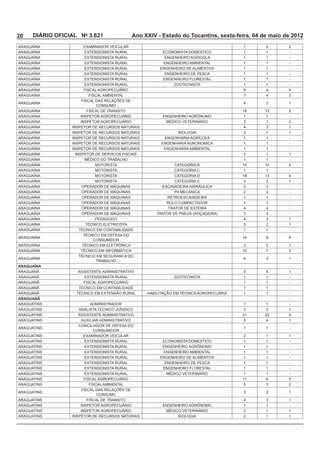20   DIÁRIO OFICIAL No 3.621               Ano XXIV - Estado do Tocantins, sexta-feira, 04 de maio de 2012
                                                                                                    2
                                                      ECONOMISTA DOMESTICO          1       1       -
                                                                                    1       1       -
                                                                                    1       1       -
                                                                                    1       1       -
                                                                                    1       1       -
                                                                                    1       1       -
                                                                                    1       1       -
                                                                                            4       4
                                                                                            4

                                                                                    4               1


                                                      ENGENHEIRO AGRÔNOMO           1       1       -
                                                                                            1       2
                                                                                    4               1
                                                                                    2       1       1
                                                                                    1       1       -
                                                     ENGENHARIA AGRONOMICA          1       1       -
                                                                                    1       1       -
                                                                                    2       1       1
                                                                                    1       1       -
                          MOTORISTA                                                14               4
                          MOTORISTA                       CATEGORIA C               1       1       -
                          MOTORISTA                       CATEGORIA D
                          MOTORISTA                       CATEGORIA E                       2       1
                                                                                    2       2       -
                                                                                    2       2       -
                                                        RETROESCAVADEIRA            1       1       -
                                                                                    1       1       -
                                                        TRATOR DE ESTEIRA           4       4       -
                                                                                                    -
                                                                                    4               1
                                                                                            2       1
                                                                                    1       1       -

                                                                                   14

                                                                                            2       1


                                                                                    4               1

ARAGUAÍNA                                                                                           -
                   ASSISTENTE ADMINISTRATIVO                                                4       1
                                                                                    1       1       -
                                                                                    1       1       -
                                                                                    1       1       -
                                                                                    1       1       -
ARAGUANÃ                                                                                            -
                        ADMINISTRADOR                                               1       1       -
                                                                                            2       1
                   ASSISTENTE ADMINISTRATIVO                                               22
                                                                                            4       1

                                                                                    1       1       -

                                                                                   2        1       1
                                                      ECONOMISTA DOMESTICO          1       1       -
                                                      ENGENHEIRO AGRÔNOMO           1       1       -
                                                                                   1        1       -
                                                                                   1        1       -
                                                                                   1        1       -
                                                                                   1        1       -
                                                                                   1        1       -
                                                                                   11
                                                                                                    2

                                                                                            2       1

                                                                                    4               1
                                                      ENGENHEIRO AGRÔNOMO           1       1       -
                                                                                    2       1       1
                                                                                    2       1       1
 