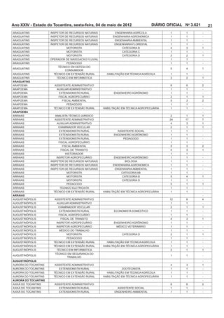 Ano XXIV - Estado do Tocantins, sexta-feira, 04 de maio de 2012              DIÁRIO OFICIAL No 3.621       21
                                                                                     1       1         -
                                                     ENGENHARIA AGRONOMICA           1       1         -
                                                                                     1       1         -
                                                                                     1       1         -
                             MOTORISTA                                               4                 1
                             MOTORISTA                    CATEGORIA C                1       1         -
                             MOTORISTA                    CATEGORIA D                        2         1
                                                                                     1       1         -
                                                                                     1       1         -

                                                                                             4         1

                                                                                     1       1         -
                                                                                             2         1
ARAGUATINS                                                                                             -
                      ASSISTENTE ADMINISTRATIVO                                                        2
                                                                                     1       1         -
                                                     ENGENHEIRO AGRÔNOMO             1       1         -
                                                                                     2       1         1
                                                                                                       2
                                                                                     1       1         -
                                                                                     1       1         -
ARAPOEMA                                                                                               -
ARRAIAS                                                                              2       1         1
ARRAIAS               ASSISTENTE ADMINISTRATIVO                                      24
ARRAIAS                                                                              4                 1
ARRAIAS                                                                              2       1         1
ARRAIAS                                                                              1       1         -
ARRAIAS                                              ENGENHEIRO AGRÔNOMO             1       1         -
ARRAIAS                                                                              1       1         -
ARRAIAS                                                                              1       1         -
ARRAIAS                                                                                                2
ARRAIAS                                                                              4                 1
ARRAIAS                     HISTORIADOR                                              1       1         -
ARRAIAS                                              ENGENHEIRO AGRÔNOMO             1       1         -
ARRAIAS                                                                              1       1         -
ARRAIAS                                              ENGENHARIA AGRONOMICA           1       1         -
ARRAIAS                                                                              1       1         -
ARRAIAS                      MOTORISTA                                               1       1         -
ARRAIAS                      MOTORISTA                                                       4         1
ARRAIAS                      MOTORISTA                    CATEGORIA D                1       1         -
ARRAIAS                                                                              2       1         1
ARRAIAS                                                                              1       1         -
ARRAIAS                                                                              1       1         -
ARRAIAS                                                                                                -
                      ASSISTENTE ADMINISTRATIVO                                      12                4
                                                                                     1       1         -
                                                                                     2       1         1
                                                     ECONOMISTA DOMESTICO            1       1         -
                                                                                     1       1         -
                                                                                     4                 1
                                                     ENGENHEIRO AGRÔNOMO             1       1         -
                                                                                     1       1         -
                                                                                     1       1         -
                             MOTORISTA                    CATEGORIA D                2       1         1
                                                                                     1       1         -
                                                                                     1       1         -
                                                                                     1       1         -
                                                                                     2       1         1

                                                                                     1       1         -

AUGUSTINÓPOLIS                                                                                         -
                      ASSISTENTE ADMINISTRATIVO                                      4                 1
                                                                                     1       1         -
                                                                                     1       1         -
                                                                                     1       1         -
AURORA DO TOCANTINS                                                                                    -
                      ASSISTENTE ADMINISTRATIVO                                                        2
                                                                                     1       1         -
                                                                                     1       1         -
 