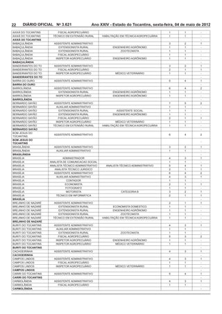 22    DIÁRIO OFICIAL No 3.621                 Ano XXIV - Estado do Tocantins, sexta-feira, 04 de maio de 2012
                                                                                       1       1       -
                                                                                       1       1       -
AXIXÁ DO TOCANTINS                                                                                     -
                      ASSISTENTE ADMINISTRATIVO                                                2       1
                                                         ENGENHEIRO AGRÔNOMO           1       1       -
                                                                                       1       1       -
                                                                                       1       1       -
                                                         ENGENHEIRO AGRÔNOMO           1       1       -
BABAÇULÂNDIA                                                                                           -
                      ASSISTENTE ADMINISTRATIVO                                                2       1
                                                                                       2       1       1
                                                                                       1       1       -
BANDEIRANTES DO TO                                                                                     -
                      ASSISTENTE ADMINISTRATIVO                                                4       1
BARRA DO OURO                                                                                          -
                      ASSISTENTE ADMINISTRATIVO                                                4       2
                                                         ENGENHEIRO AGRÔNOMO           1       1       -
                                                         ENGENHEIRO AGRÔNOMO           1       1       -
BARROLÂNDIA                                                                                            -
                      ASSISTENTE ADMINISTRATIVO                                                        2
                                                                                       1       1       -
                                                                                       1       1       -
                                                         ENGENHEIRO AGRÔNOMO           1       1       -
                                                                                       2       1       1
                                                                                       1       1       -
                                                                                       1       1       -
BERNARDO SAYÃO                                                                                         -

                      ASSISTENTE ADMINISTRATIVO                                                4       2
TOCANTINS
BOM JESUS DO
                                                                                                       -
TOCANTINS
                      ASSISTENTE ADMINISTRATIVO                                                2       1
                                                                                       1       1       -
BRASILÂNDIA                                                                                            -
                           ADMINISTRADOR                                               4               1
                                                                                       1       1       -
                                                                                               4       1
                                                                                       2       1       1
                      ASSISTENTE ADMINISTRATIVO                                                4       2
                                                                                       4               1
                             CONTADOR                                                  1       1       -
                            ECONOMISTA                                                 2       1       1
                            FOTOGRAFO                                                  1       1       -
                             MOTORISTA                                                         2       1
                                                                                       2       1       1
BRASÍLIA                                                                                               -
                      ASSISTENTE ADMINISTRATIVO                                        2       1       1
                                                         ECONOMISTA DOMESTICO          1       1       -
                                                         ENGENHEIRO AGRÔNOMO           1       1       -
                                                                                       1       1       -
                                                                                       1       1       -
BREJINHO DE NAZARÉ                                                                                     -
                      ASSISTENTE ADMINISTRATIVO                                        4               1
                                                                                       1       1       -
                                                                                       1       1       -
                                                                                                       2
                                                         ENGENHEIRO AGRÔNOMO           1       1       -
                                                                                       1       1       -
BURITI DO TOCANTINS                                                                                    -
CACHOEIRINHA          ASSISTENTE ADMINISTRATIVO                                        4               1
CACHOEIRINHA                                                                                           -
                      ASSISTENTE ADMINISTRATIVO                                        4               1
                                                                                       1       1       -
                                                                                       1       1       -
CAMPOS LINDOS                                                                                          -
CARIRI DO TOCANTINS   ASSISTENTE ADMINISTRATIVO                                                4       1
CARIRI DO TOCANTINS                                                                                    -
                      ASSISTENTE ADMINISTRATIVO                                        4               1
                                                                                       1       1       -
CARMOLÂNDIA                                                                                            -
 
