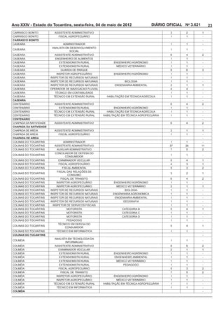 Ano XXIV - Estado do Tocantins, sexta-feira, 04 de maio de 2012              DIÁRIO OFICIAL No 3.621        23
                        ASSISTENTE ADMINISTRATIVO                                            2         1
                                                                                     1       1         -
CARRASCO BONITO                                                                                        -
CASEARA                      ADMINISTRADOR                                           1       1         -

CASEARA                                                                              1       1         -

CASEARA                 ASSISTENTE ADMINISTRATIVO                                            4         2
CASEARA                                                                              1       1         -
CASEARA                                              ENGENHEIRO AGRÔNOMO             1       1         -
CASEARA                                                                              1       1         -
CASEARA
CASEARA                                              ENGENHEIRO AGRÔNOMO             1       1          -
CASEARA                                                                              1       1          -
CASEARA                                                                              1       1          -
CASEARA                                                                              2       1         1
CASEARA                                                                              4       4          -
CASEARA                                                                              1       1          -
CASEARA                                                                              1       1          -
CASEARA                                                                                                 -
CENTENÁRIO              ASSISTENTE ADMINISTRATIVO                                            4         2
CENTENÁRIO                                           ENGENHEIRO AGRÔNOMO             1       1          -
CENTENÁRIO                                                                           1       1          -
CENTENÁRIO                                                                           1       1          -
CENTENÁRIO                                                                                              -
                        ASSISTENTE ADMINISTRATIVO                                            4         2
CHAPADA DA NATIVIDADE                                                                                   -
                        ASSISTENTE ADMINISTRATIVO                                    2       1          1
                                                                                     1       1          -
CHAPADA DE AREIA                                                                                        -
                             ADMINISTRADOR                                           1       1          -
                        ASSISTENTE ADMINISTRATIVO                                                      11
                                                                                                        2

                                                                                     1       1         -

                                                                                             4         1
                                                                                     4                 1
                                                                                                       2

                                                                                             2         1

                                                                                             4         2
                                                     ENGENHEIRO AGRÔNOMO             1       1         -
                                                                                     2       1         1
                                                                                     1       1         -
                                                     ENGENHARIA AGRONOMICA           1       1         -
                                                                                     1       1         -
                                                          GEOGRAFIA                  1       1         -
                                                                                     1       1         -
                               MOTORISTA                                                     4         1
                               MOTORISTA                  CATEGORIA C                1       1         -
                               MOTORISTA                  CATEGORIA D                1       1         -
                                                                                     1       1         -

                                                                                             4         1

                                                                                     1       1         -
COLINAS DO TOCANTINS                                                                                   -

                                                                                     1       1         -
                               INFORMACAO
                        ASSISTENTE ADMINISTRATIVO                                                      2
                                                                                     2       1         1
                                                     ENGENHEIRO AGRÔNOMO             1       1         -
                                                                                     1       1         -
                                                                                     1       1         -
                                                                                     1       1         -
                                                                                                       2
                                                                                                       2
                                                     ENGENHEIRO AGRÔNOMO             1       1         -
                                                                                     1       1         -
                                                                                     1       1         -
                                                                                     1       1         -
COLMÉIA                                                                                                -
 